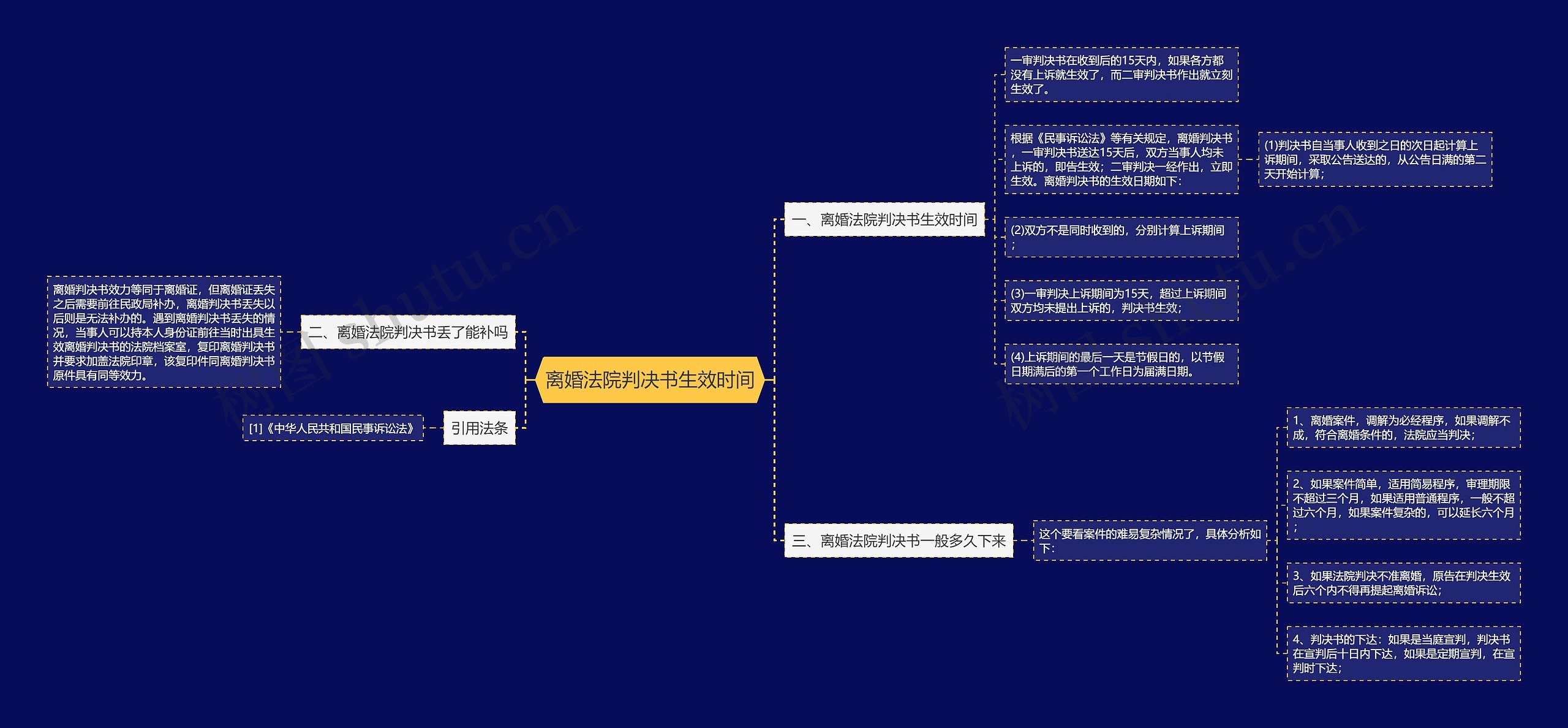 离婚法院判决书生效时间思维导图