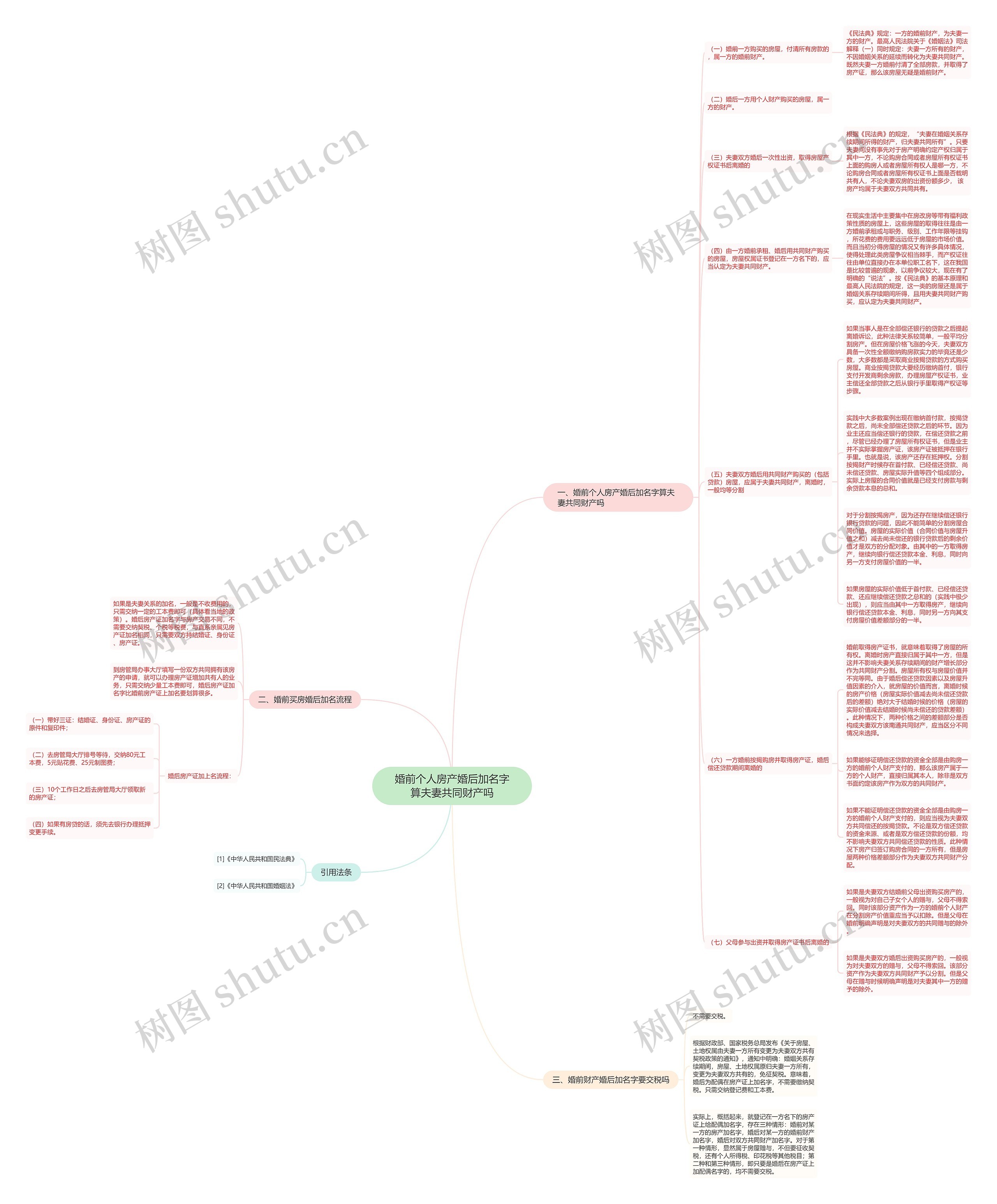 婚前个人房产婚后加名字算夫妻共同财产吗思维导图