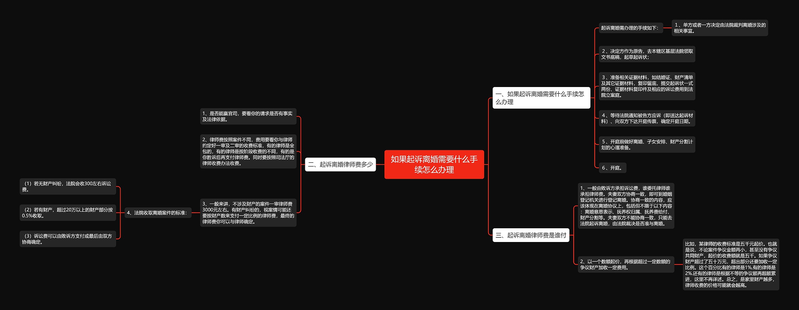 如果起诉离婚需要什么手续怎么办理思维导图