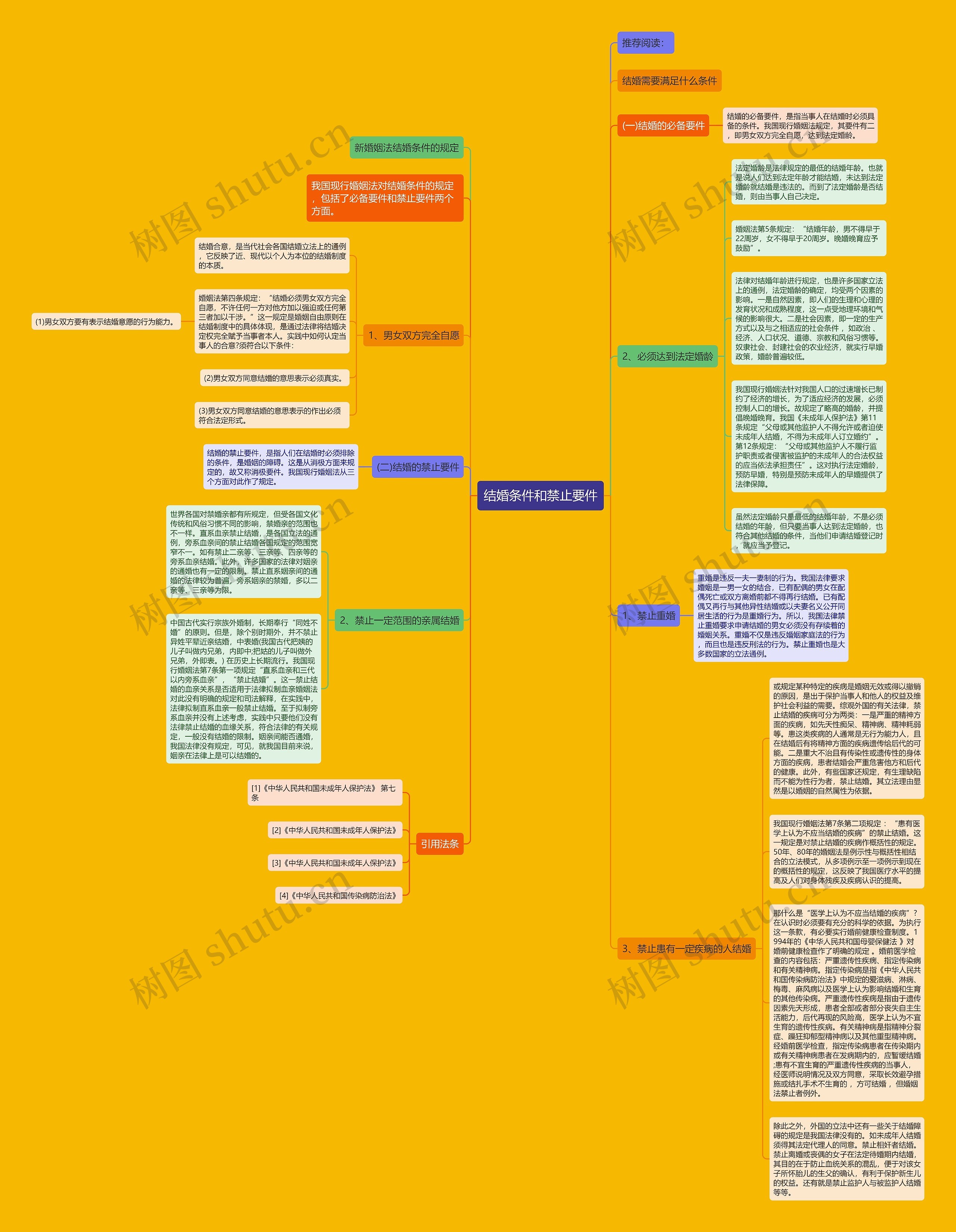 结婚条件和禁止要件思维导图