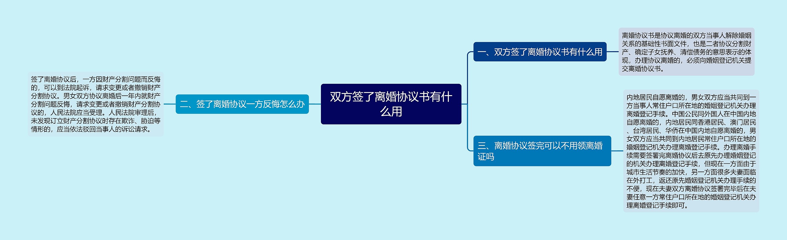 双方签了离婚协议书有什么用思维导图