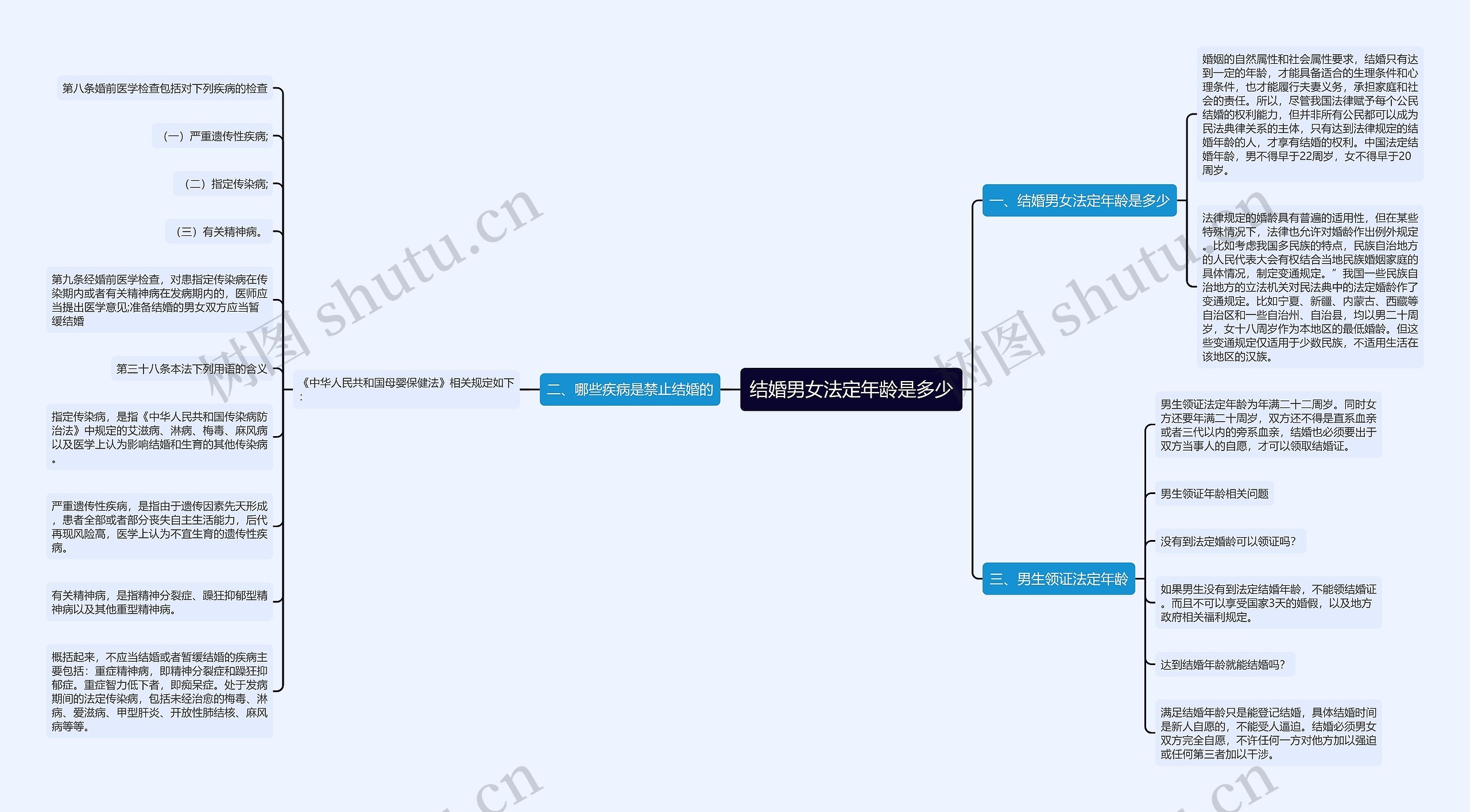 结婚男女法定年龄是多少思维导图