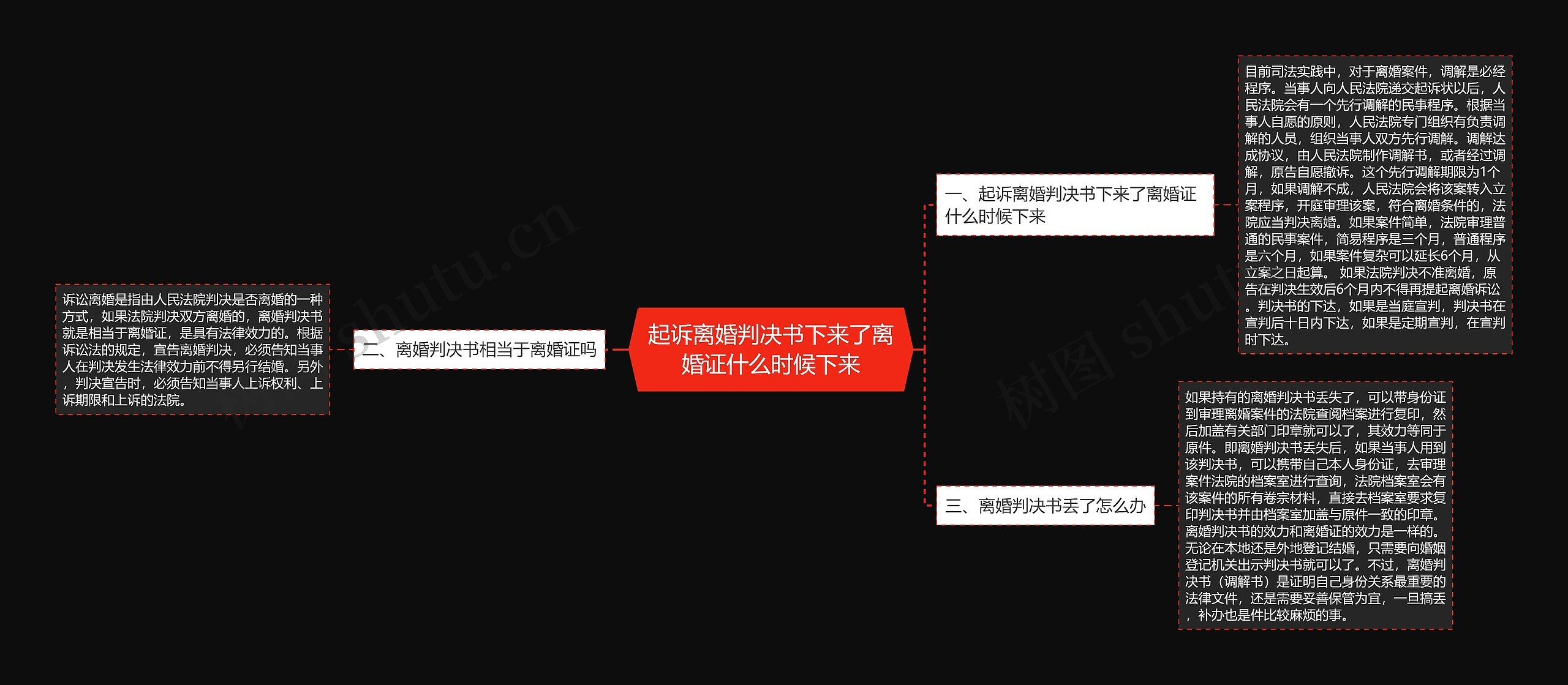 起诉离婚判决书下来了离婚证什么时候下来思维导图