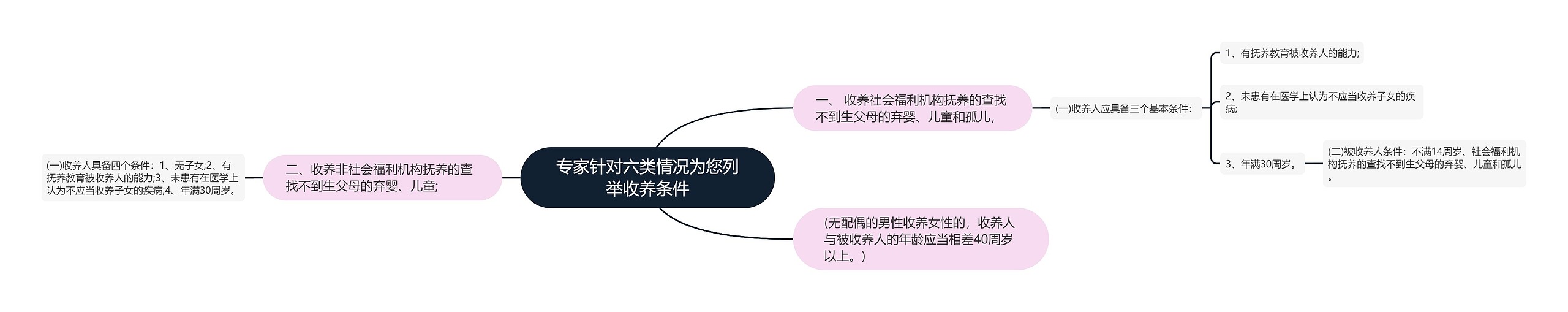 专家针对六类情况为您列举收养条件