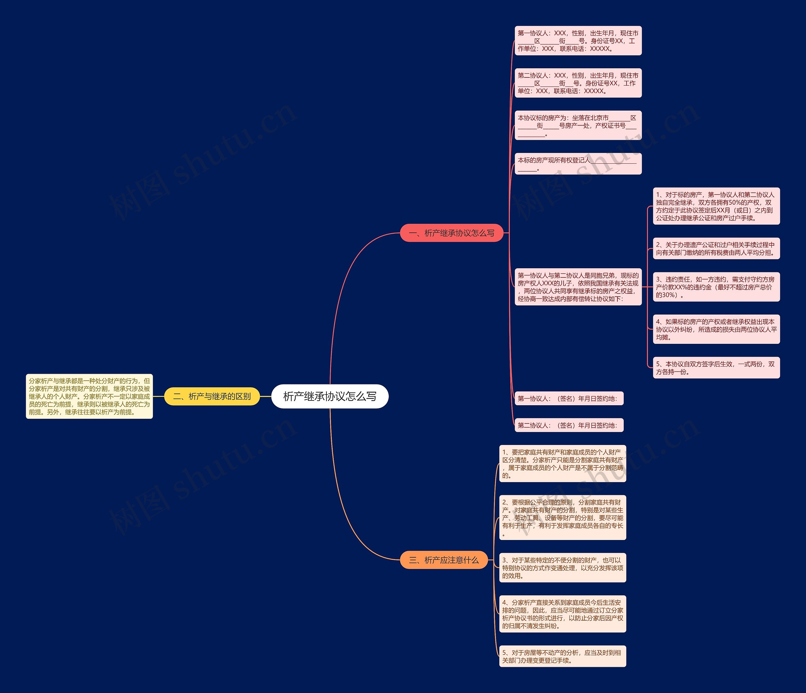析产继承协议怎么写思维导图