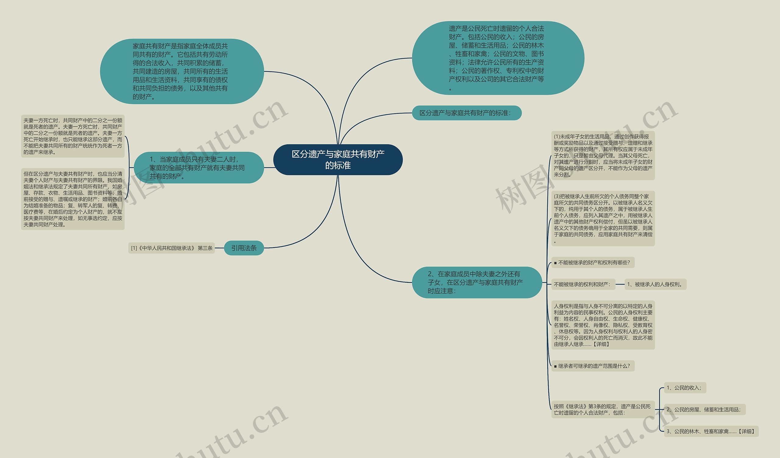 区分遗产与家庭共有财产的标准思维导图