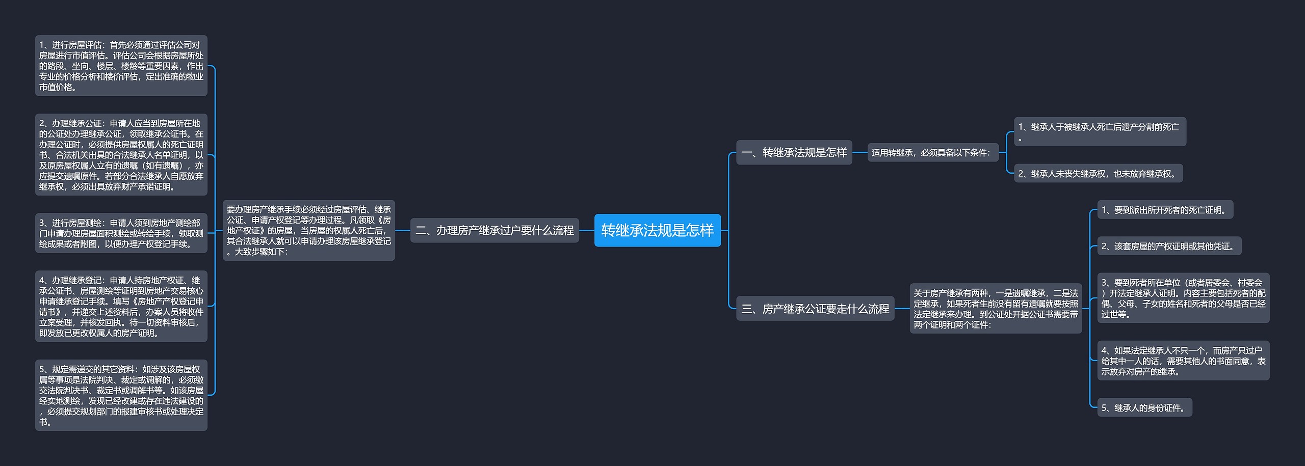 转继承法规是怎样思维导图