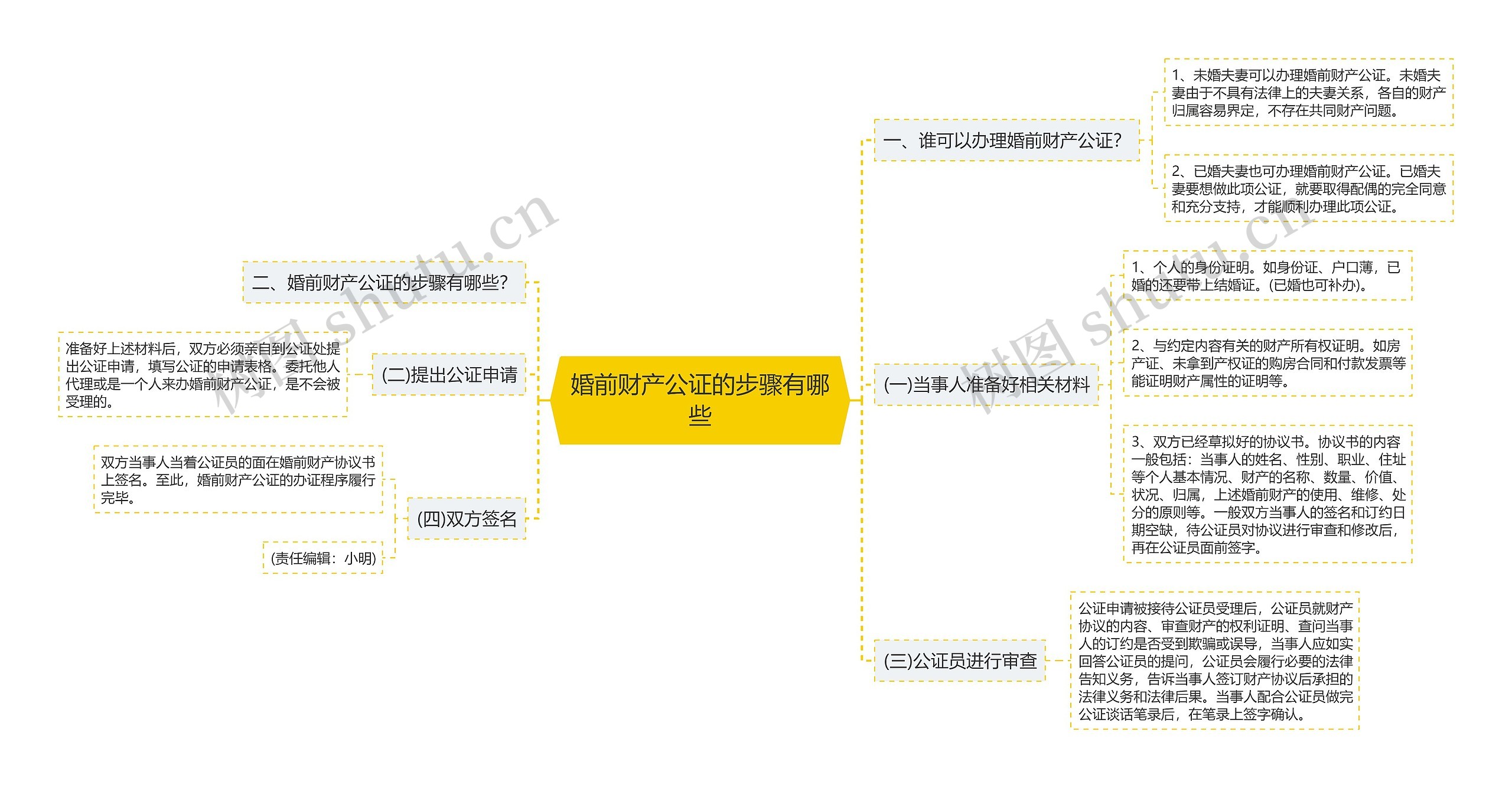 婚前财产公证的步骤有哪些思维导图