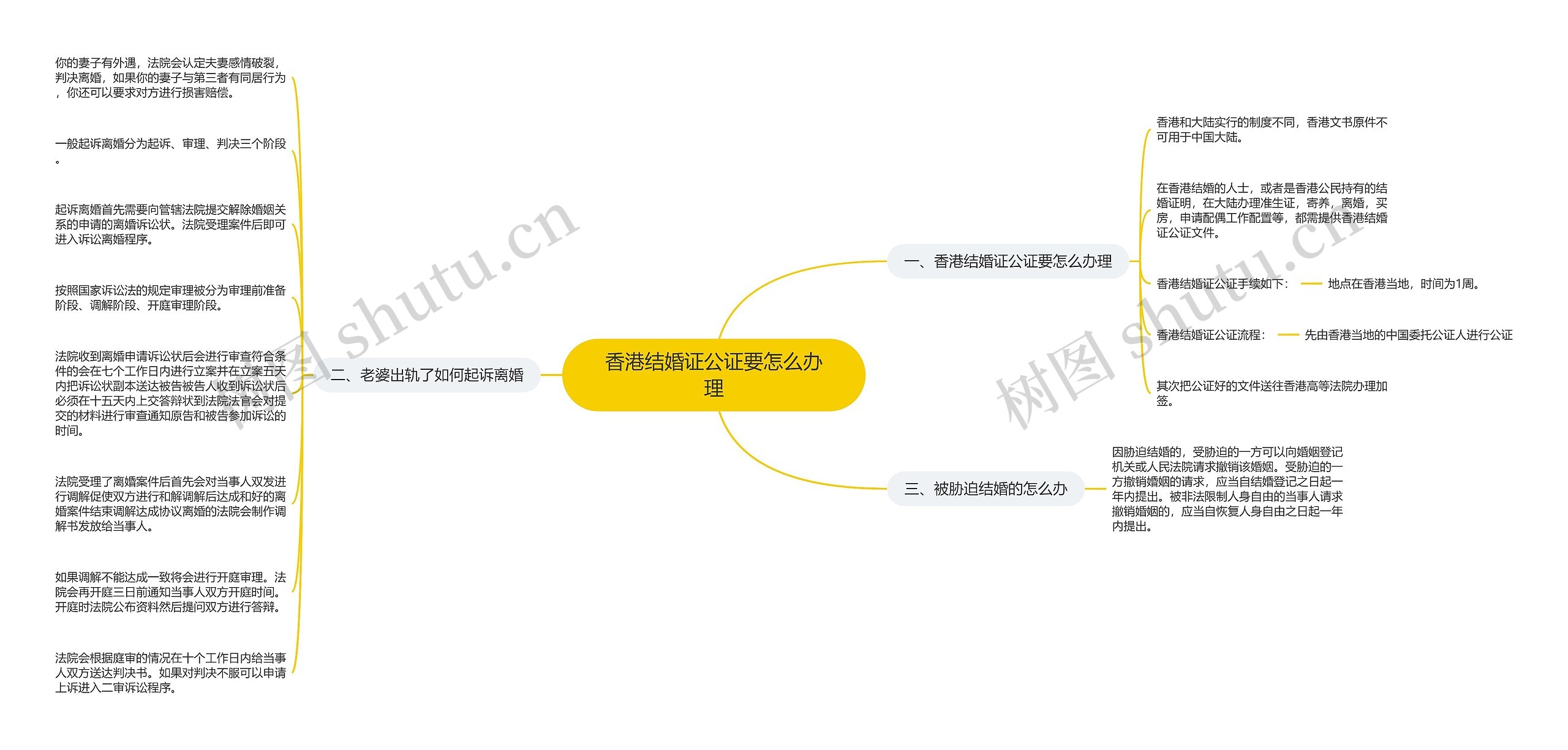 香港结婚证公证要怎么办理思维导图