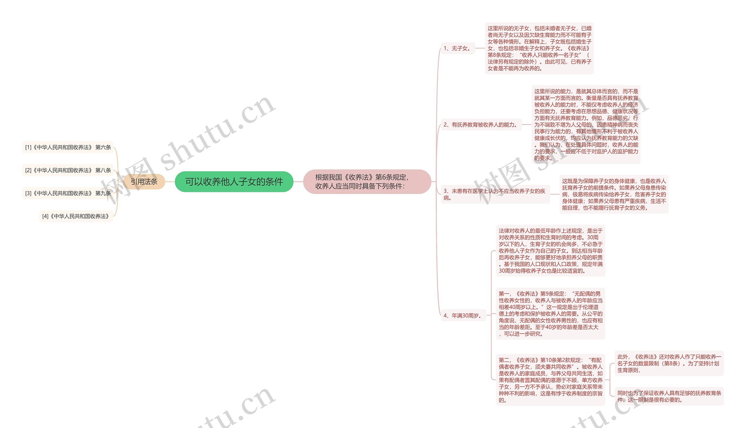可以收养他人子女的条件思维导图