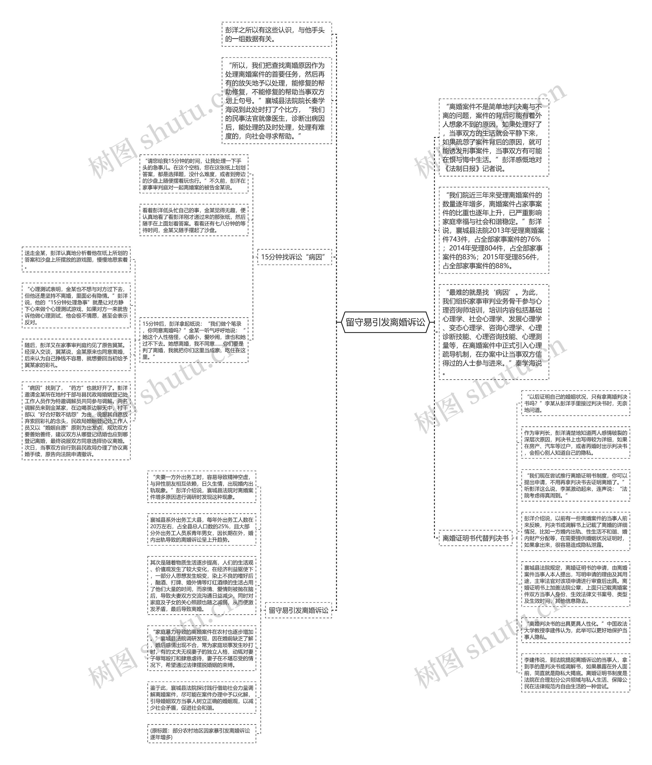 留守易引发离婚诉讼思维导图