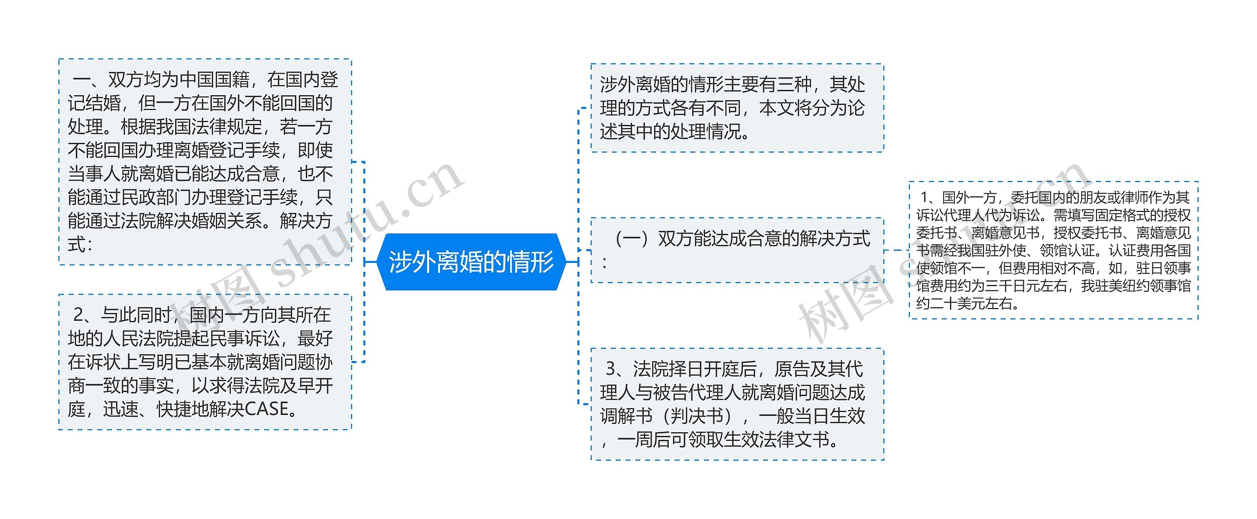 涉外离婚的情形思维导图