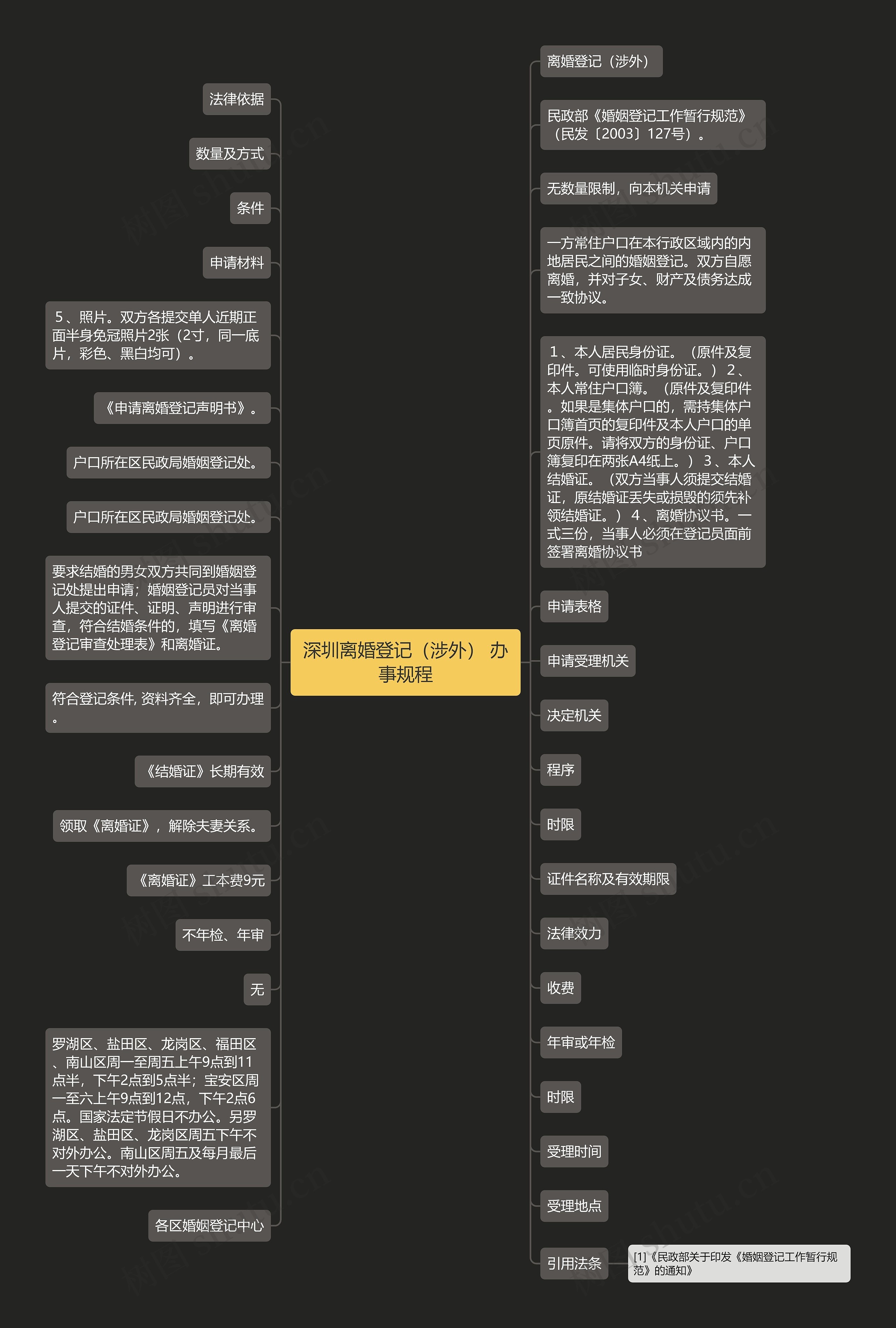 深圳离婚登记（涉外） 办事规程思维导图