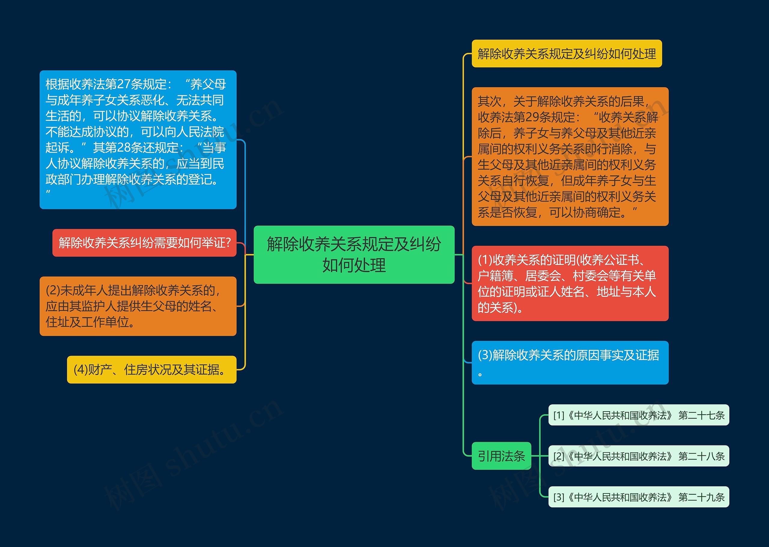 解除收养关系规定及纠纷如何处理