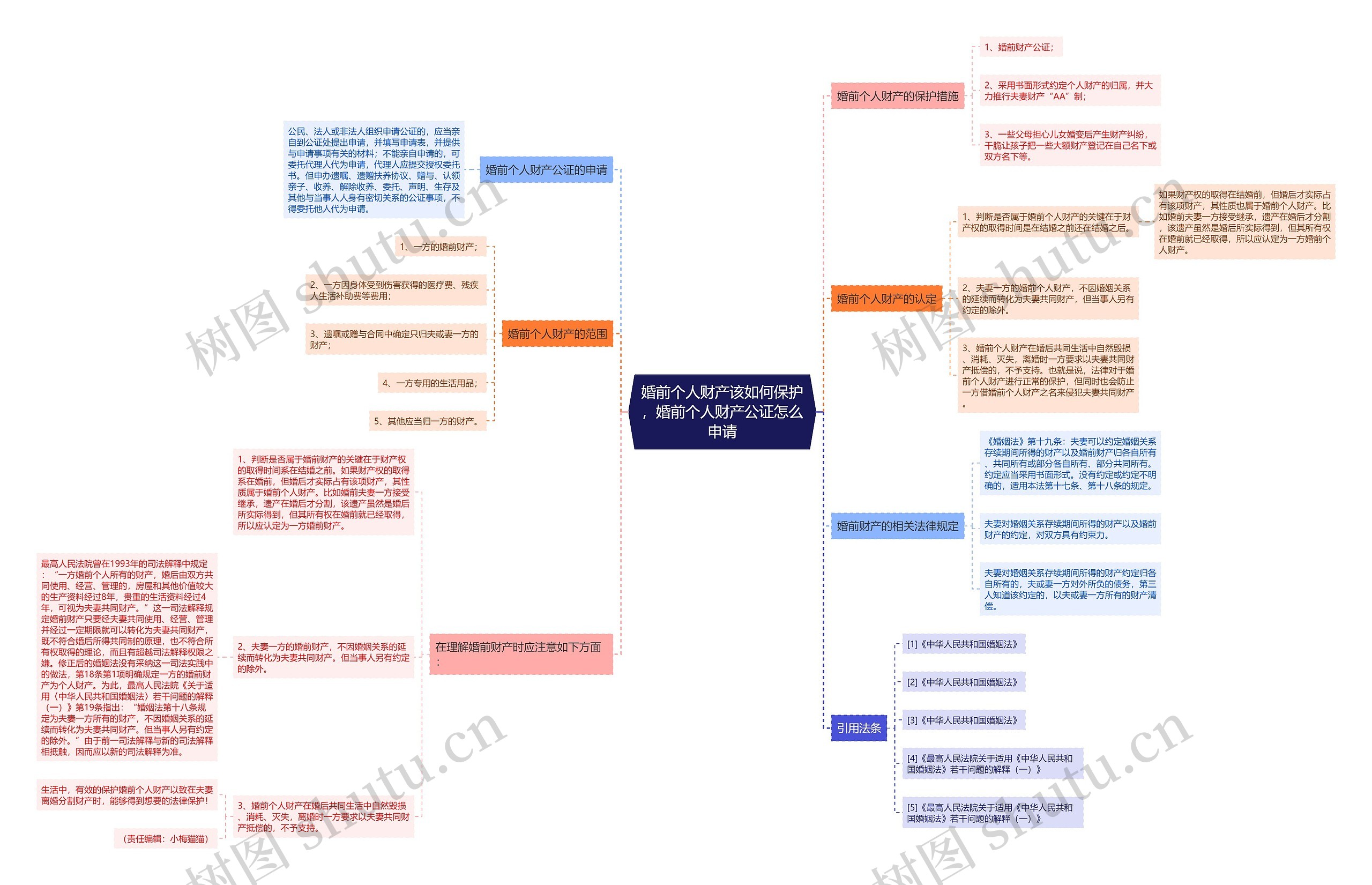 婚前个人财产该如何保护，婚前个人财产公证怎么申请思维导图