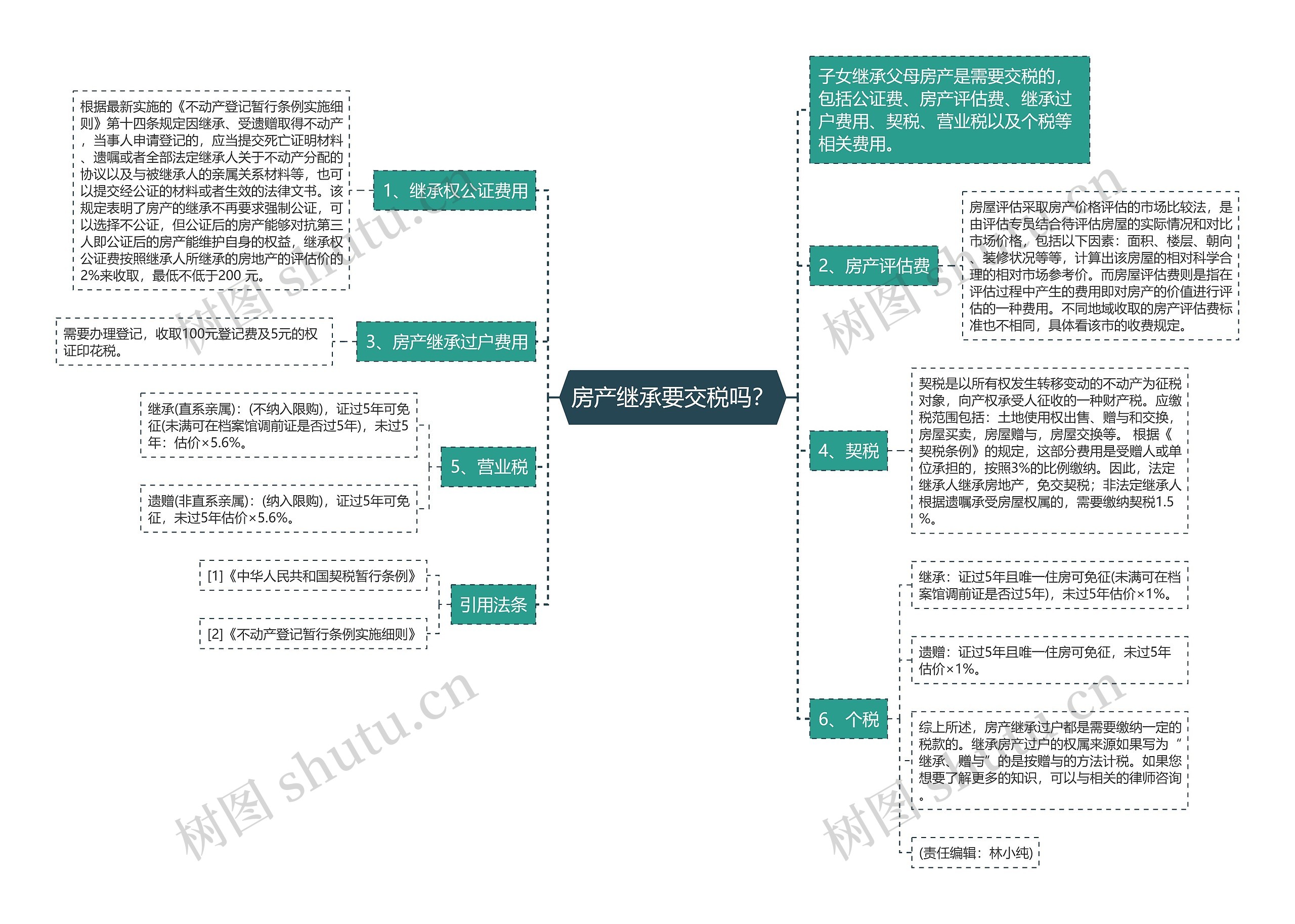 房产继承要交税吗？思维导图