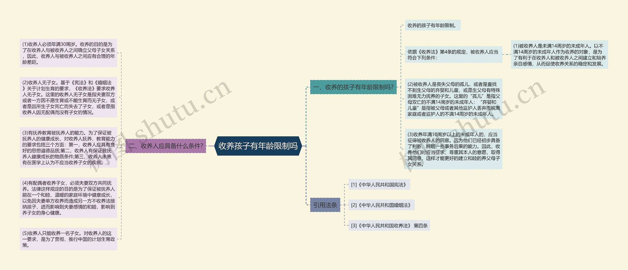 收养孩子有年龄限制吗思维导图