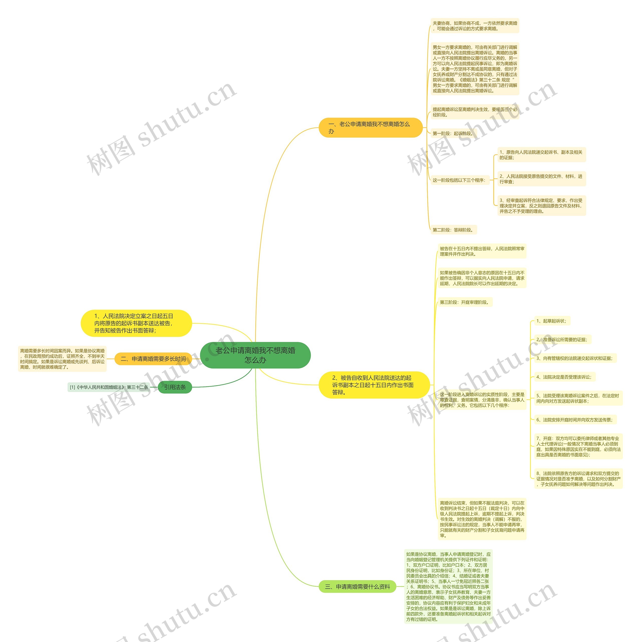 老公申请离婚我不想离婚怎么办思维导图