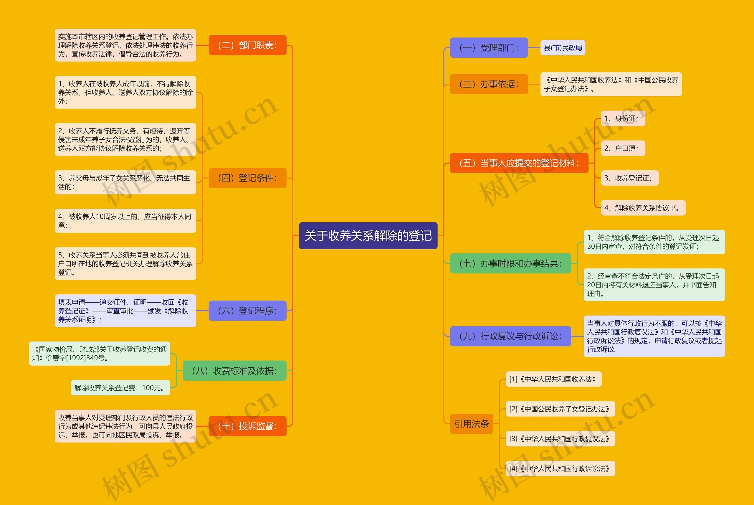 关于收养关系解除的登记思维导图