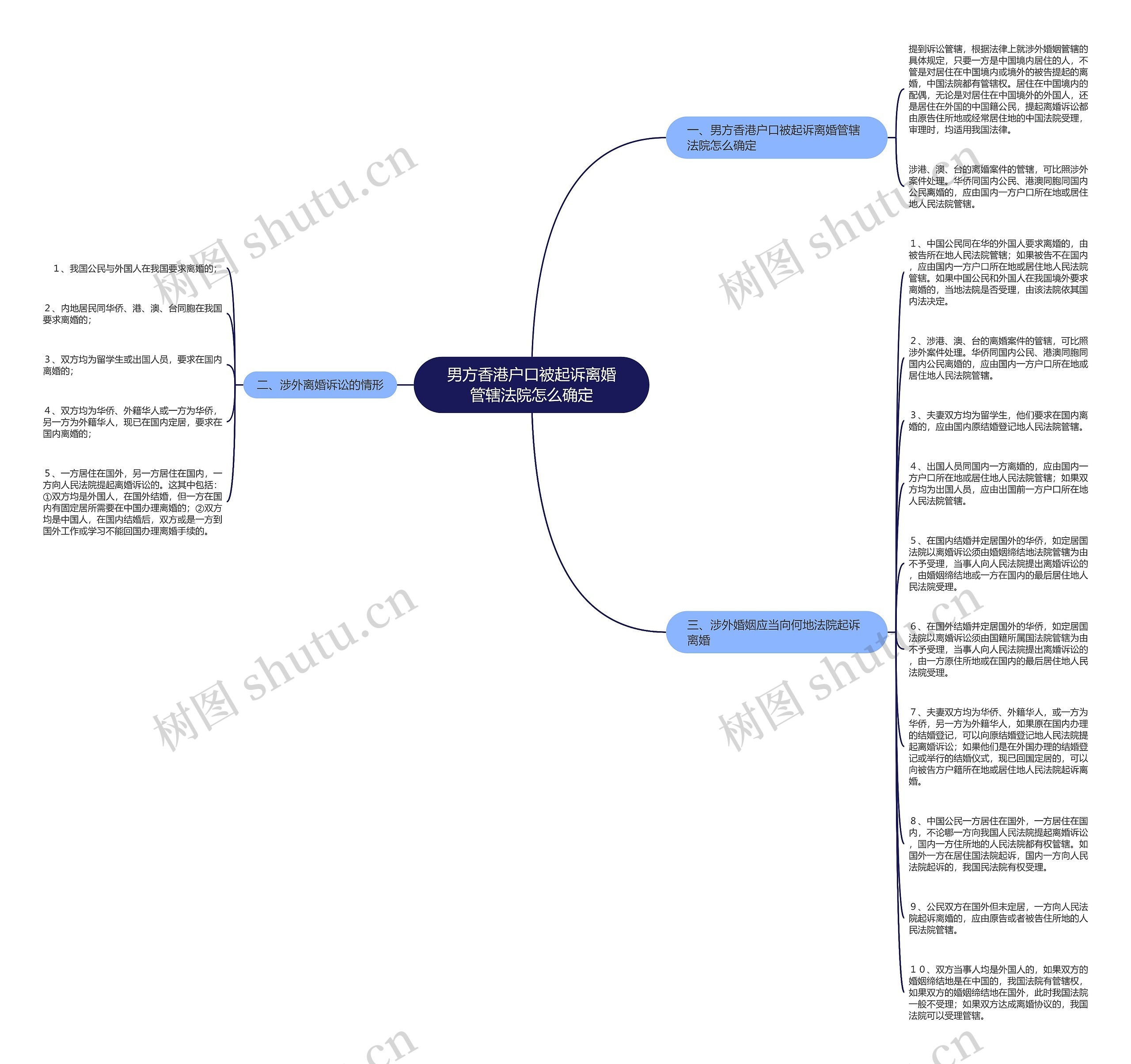 男方香港户口被起诉离婚管辖法院怎么确定思维导图