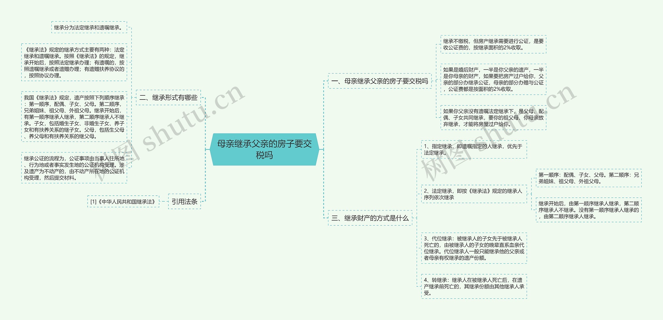 母亲继承父亲的房子要交税吗思维导图