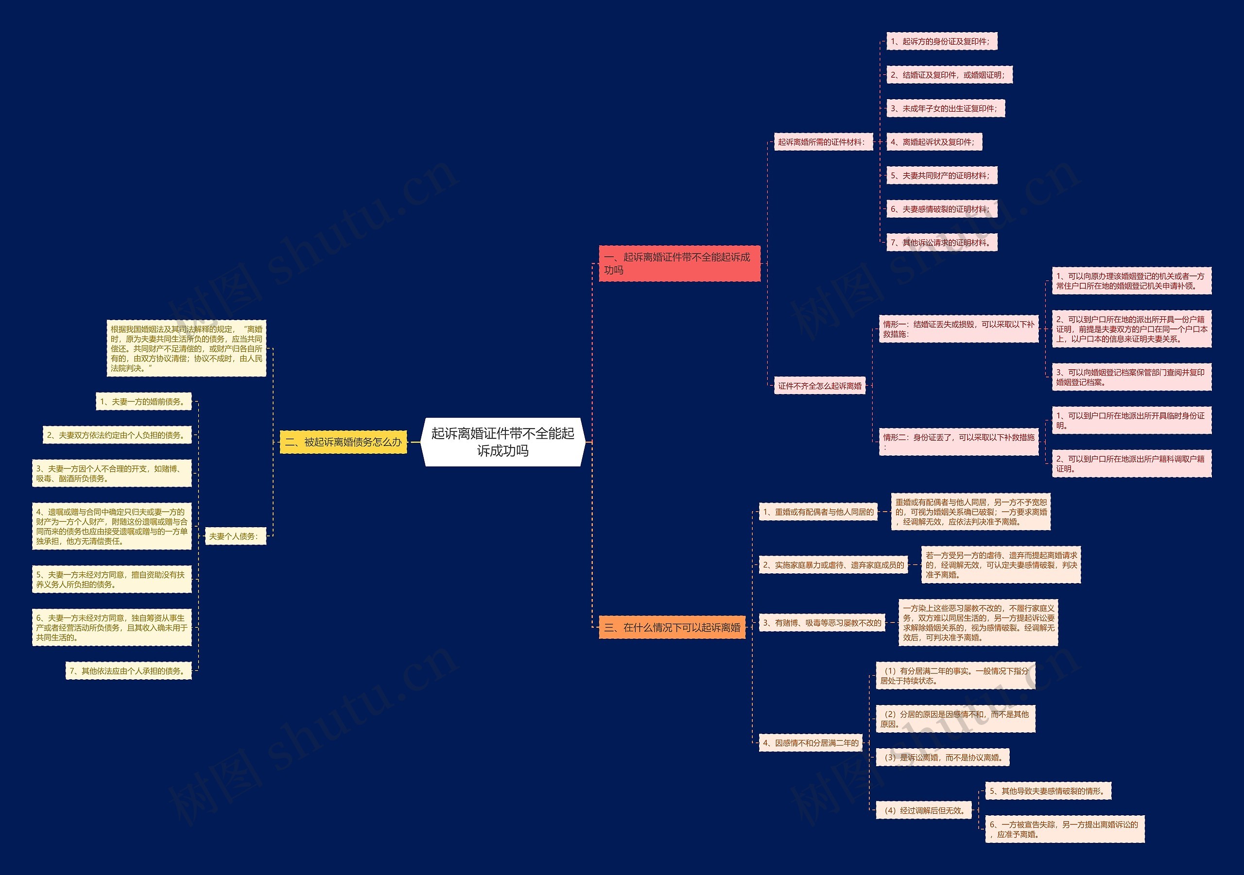 起诉离婚证件带不全能起诉成功吗思维导图
