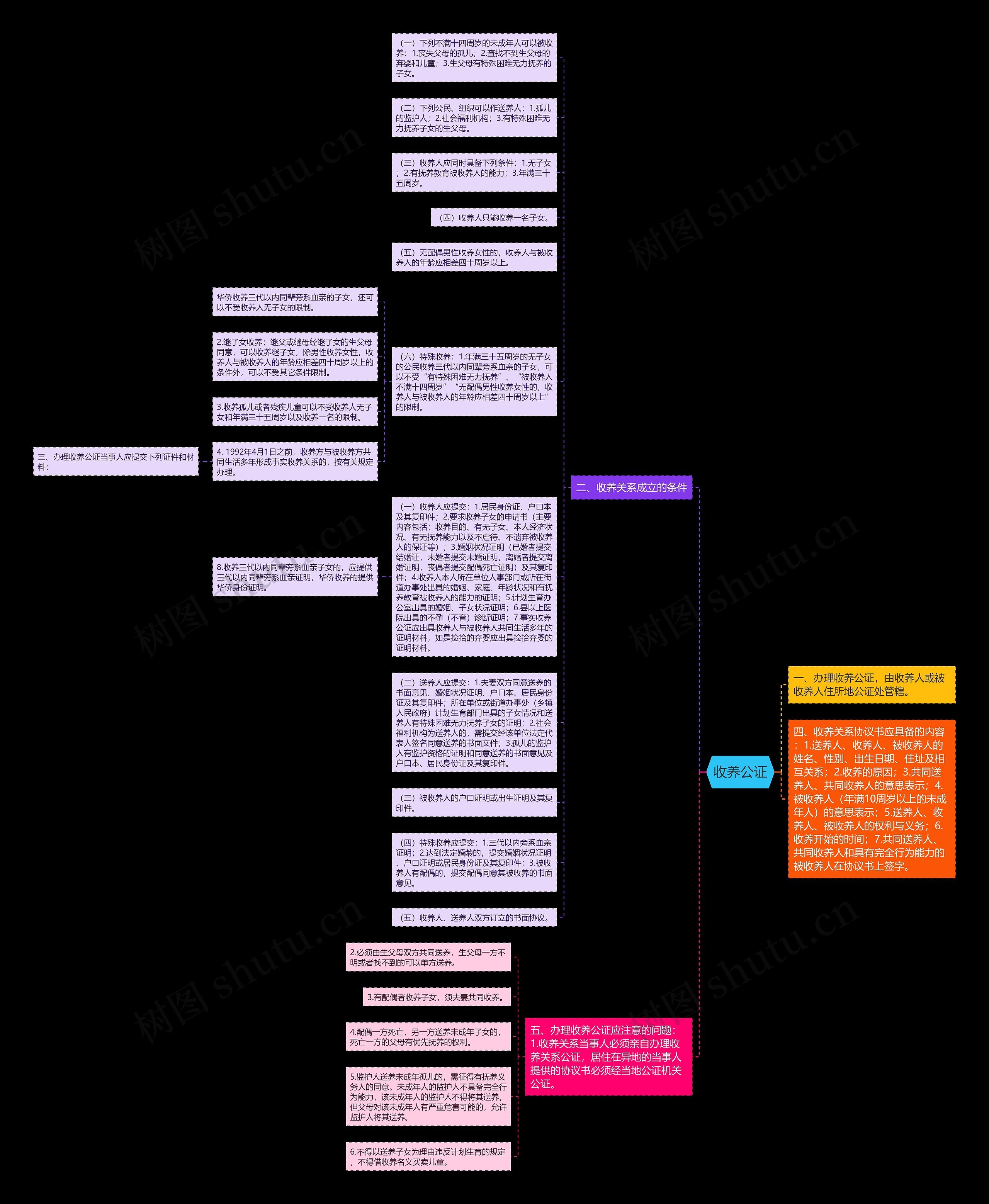 收养公证思维导图