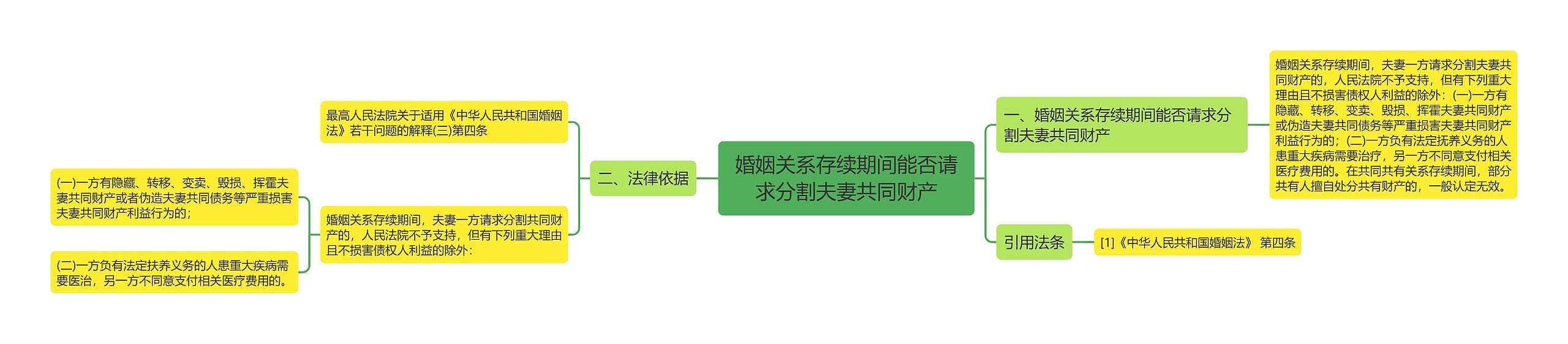 婚姻关系存续期间能否请求分割夫妻共同财产思维导图