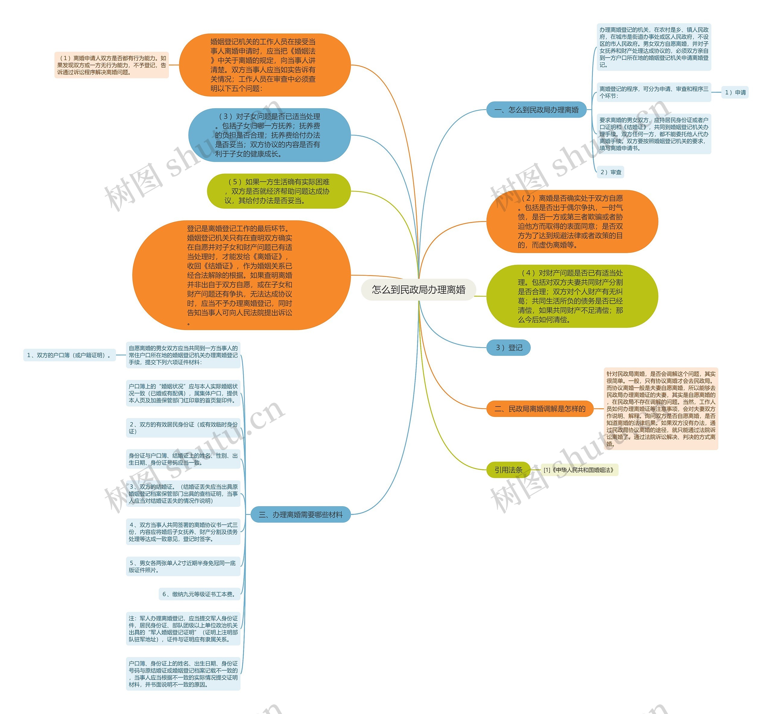 怎么到民政局办理离婚思维导图