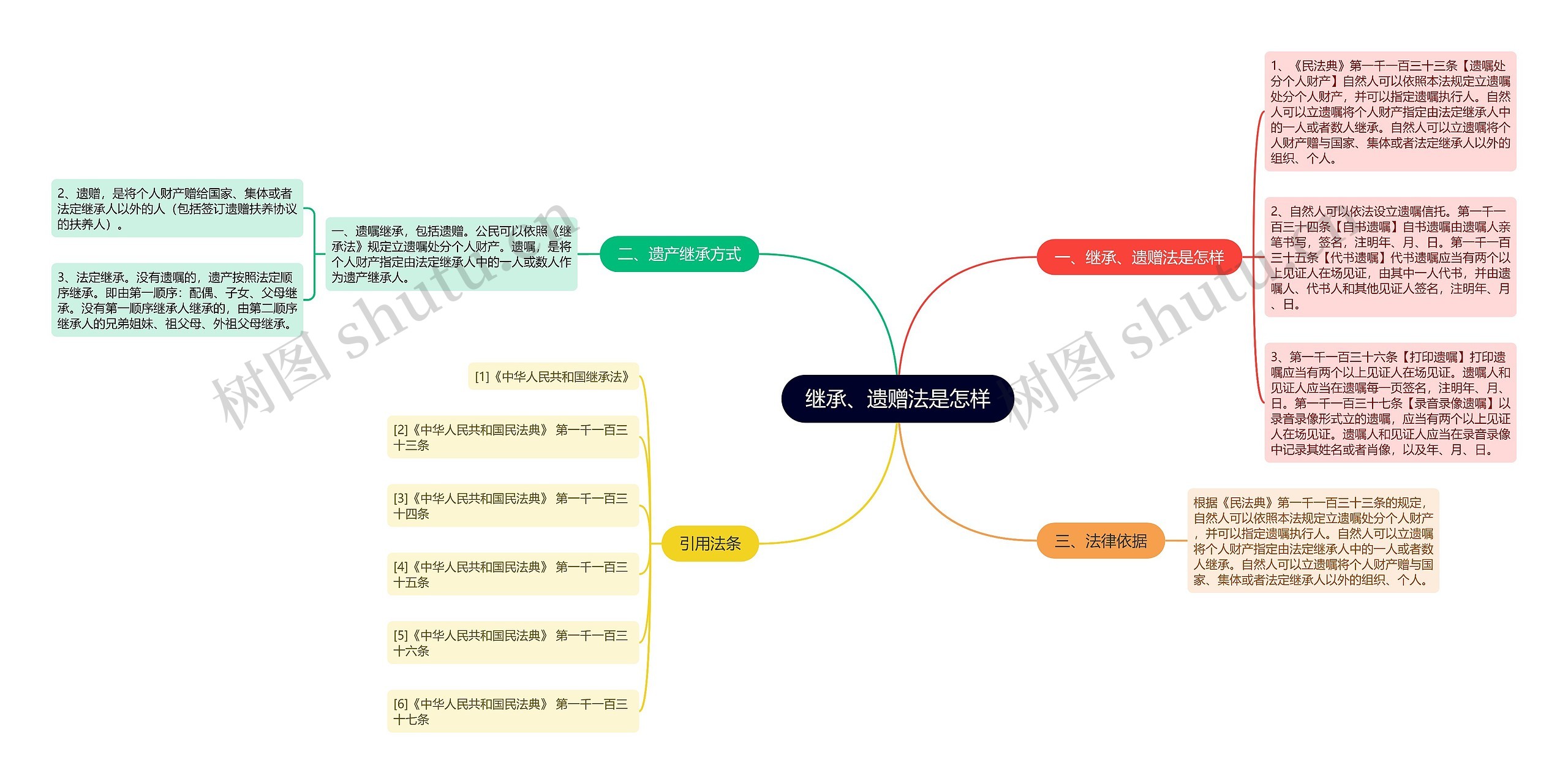 继承、遗赠法是怎样思维导图