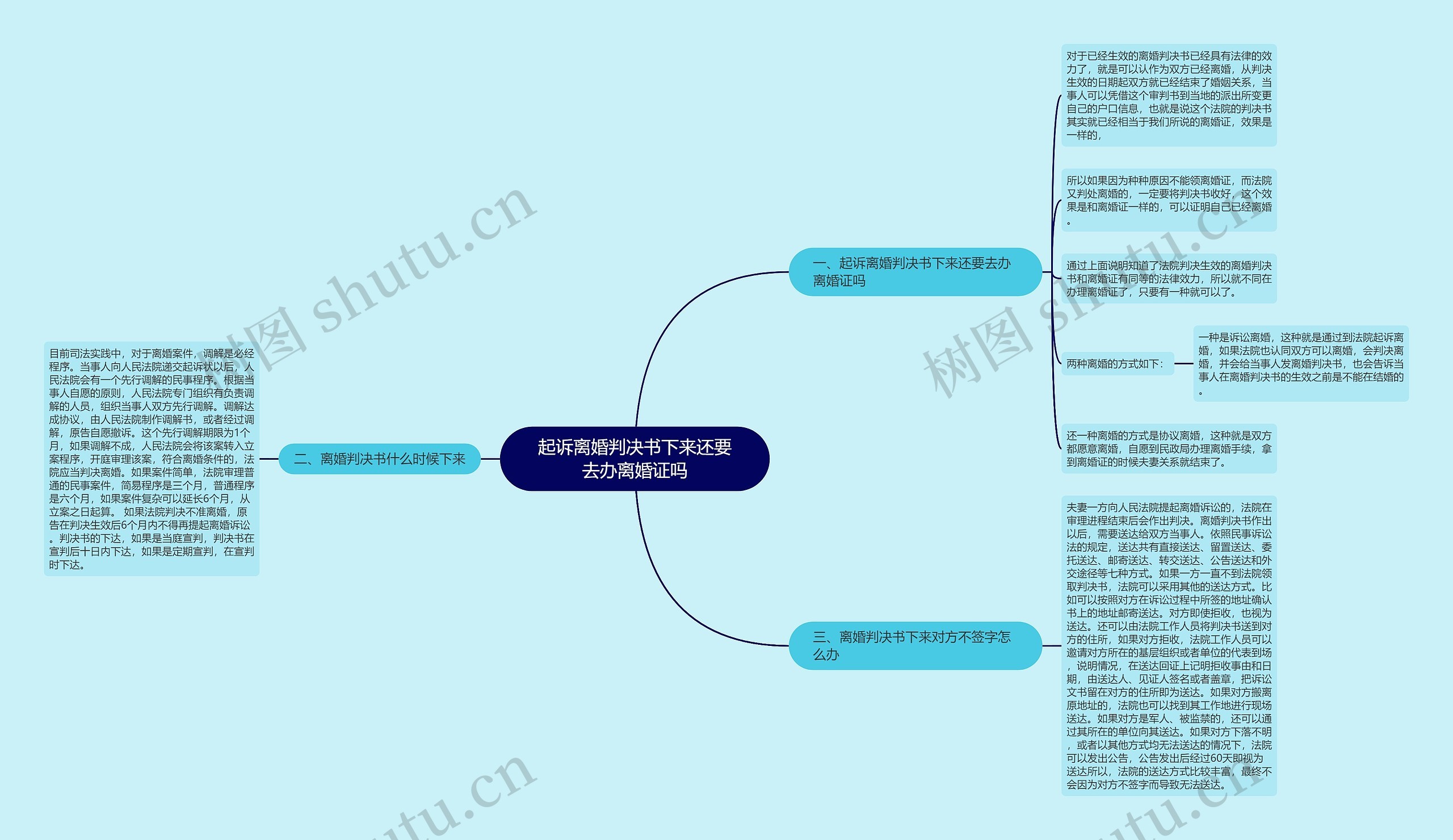 起诉离婚判决书下来还要去办离婚证吗思维导图