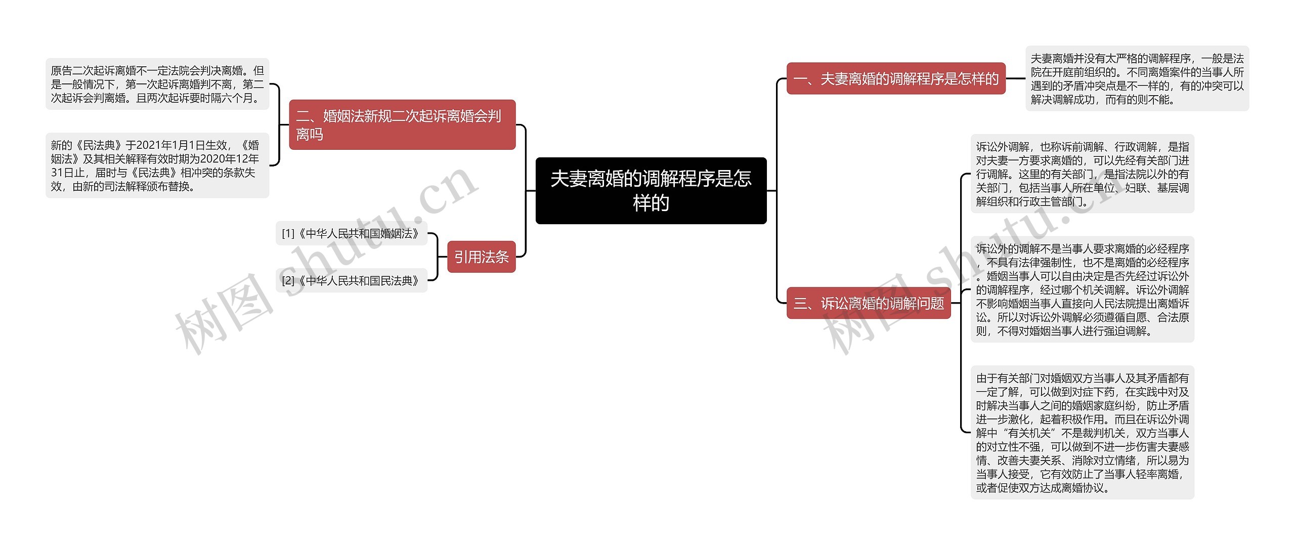 夫妻离婚的调解程序是怎样的思维导图