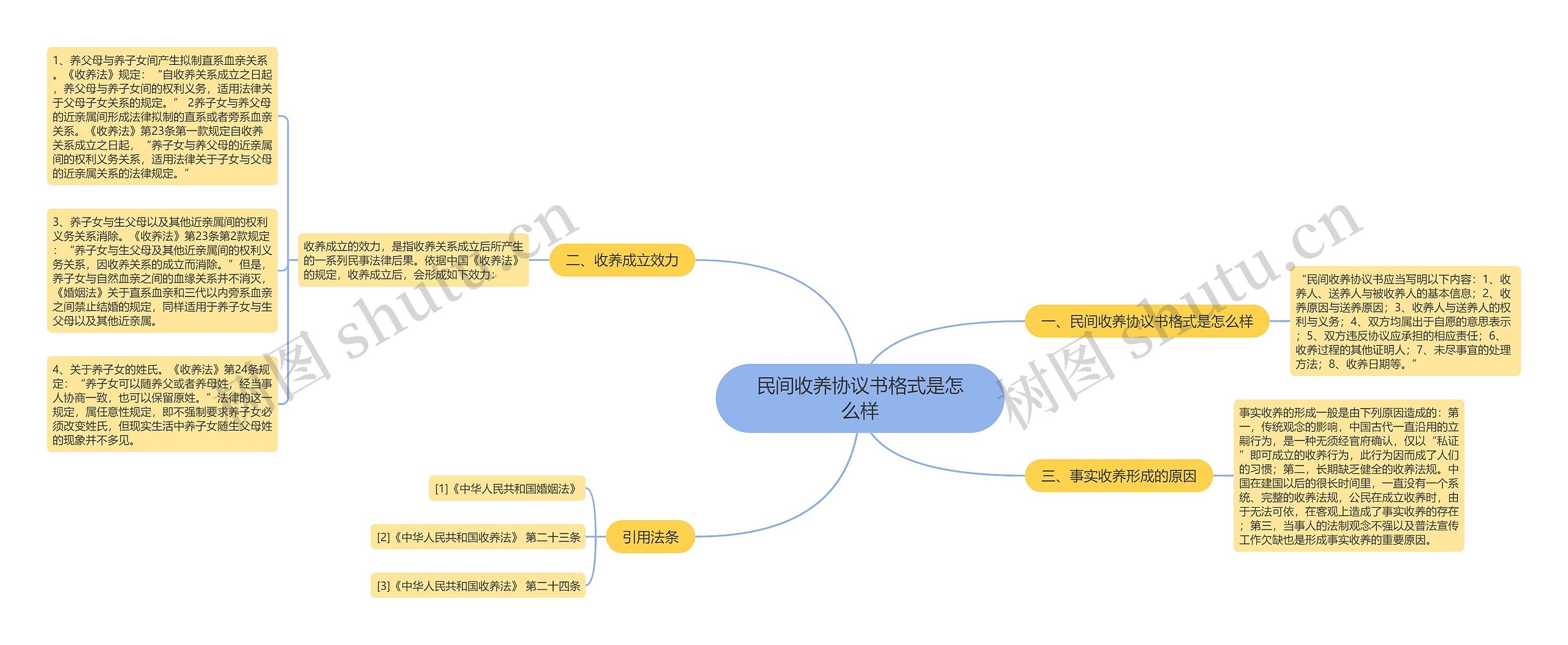 民间收养协议书格式是怎么样思维导图