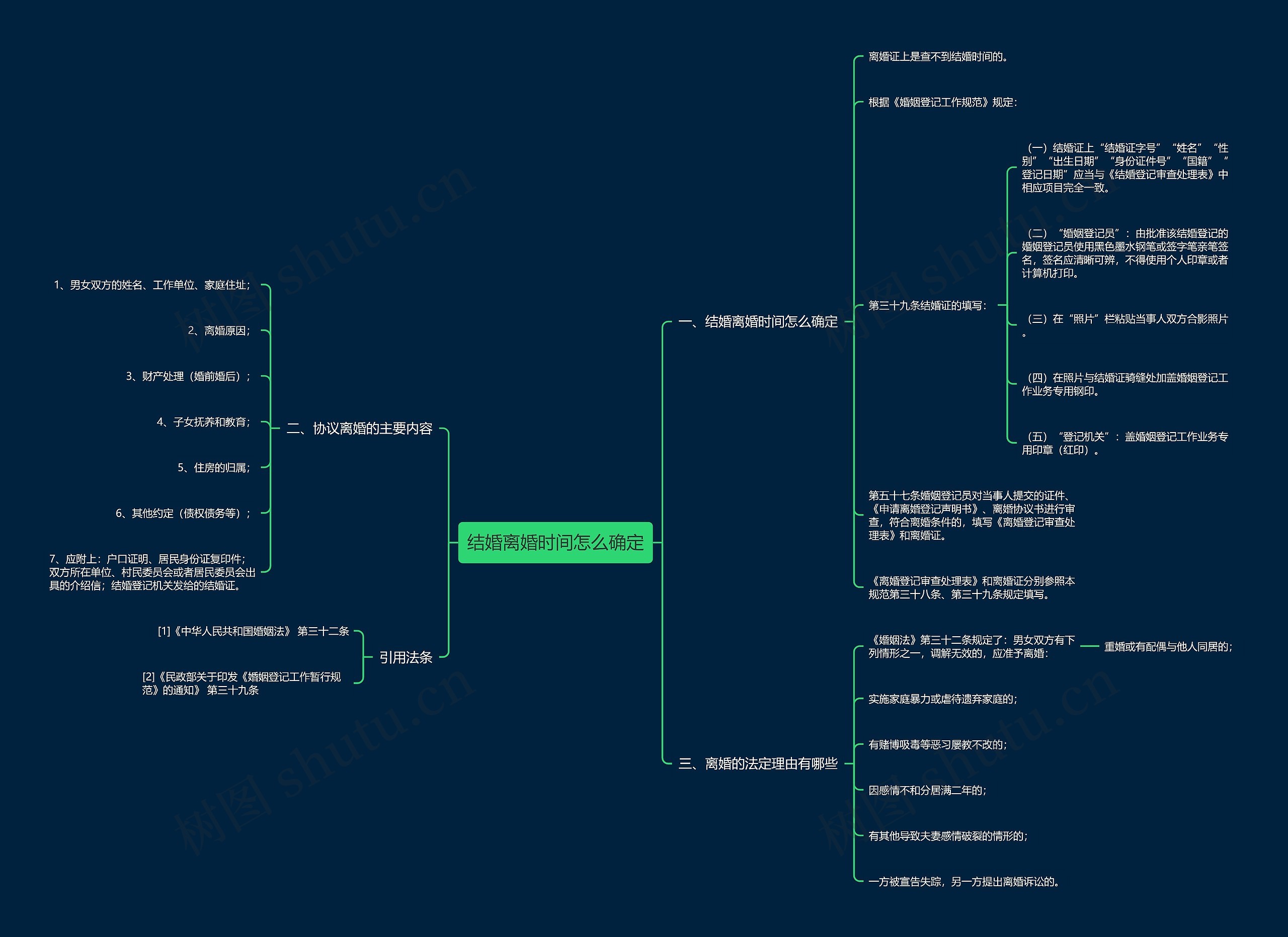 结婚离婚时间怎么确定思维导图