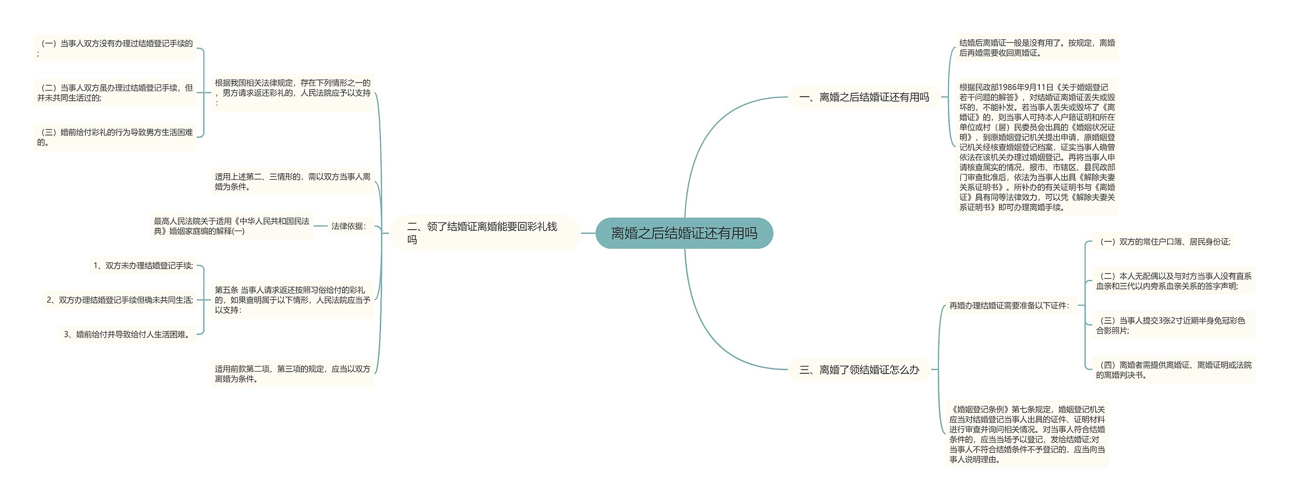 离婚之后结婚证还有用吗思维导图