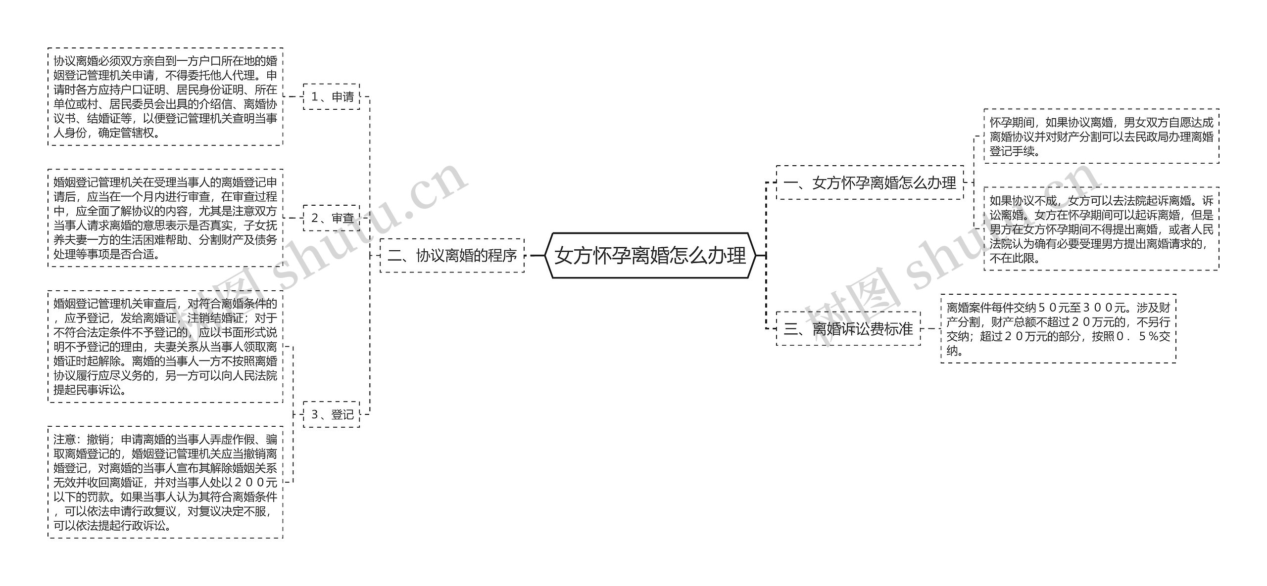 女方怀孕离婚怎么办理