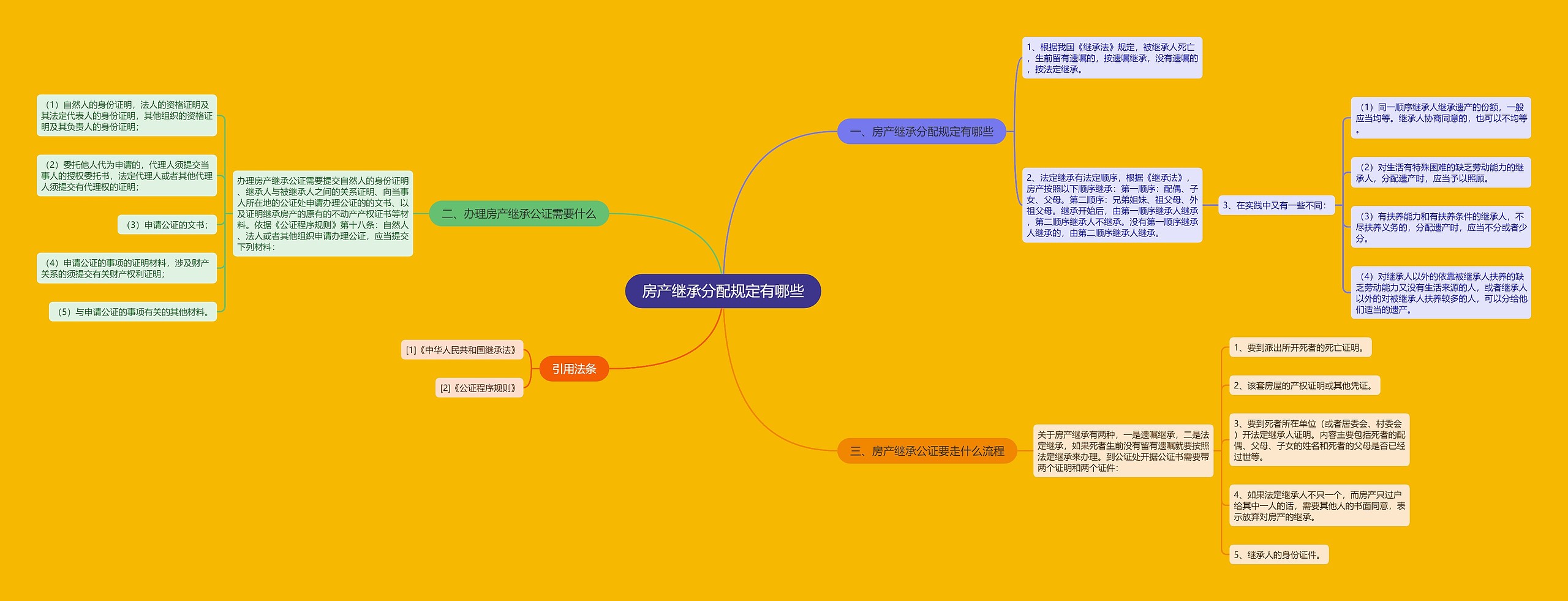 房产继承分配规定有哪些思维导图