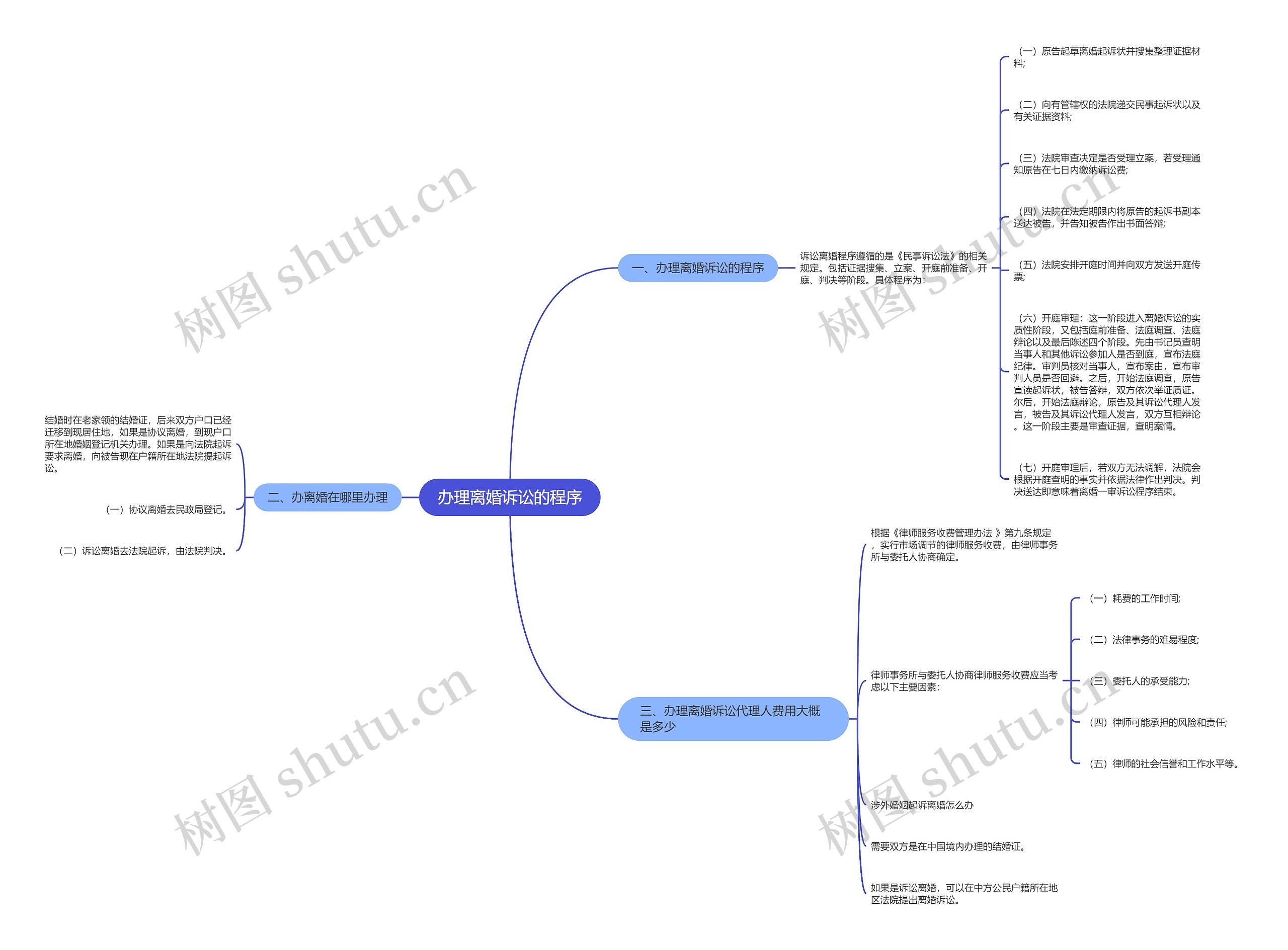 办理离婚诉讼的程序思维导图