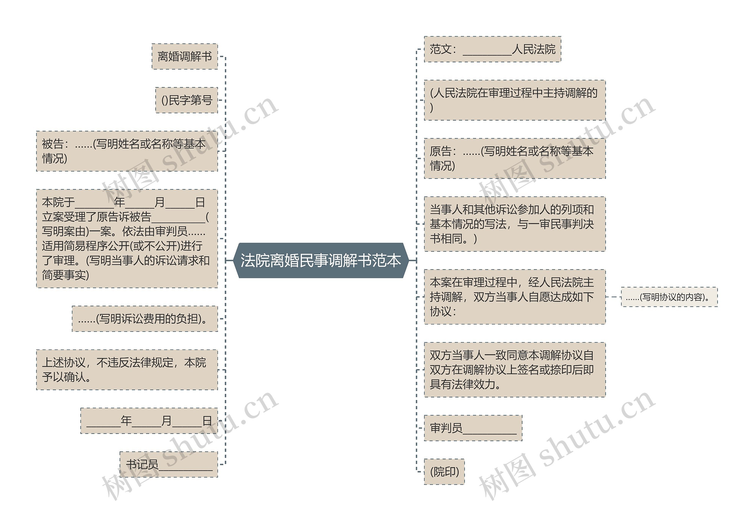 法院离婚民事调解书范本思维导图