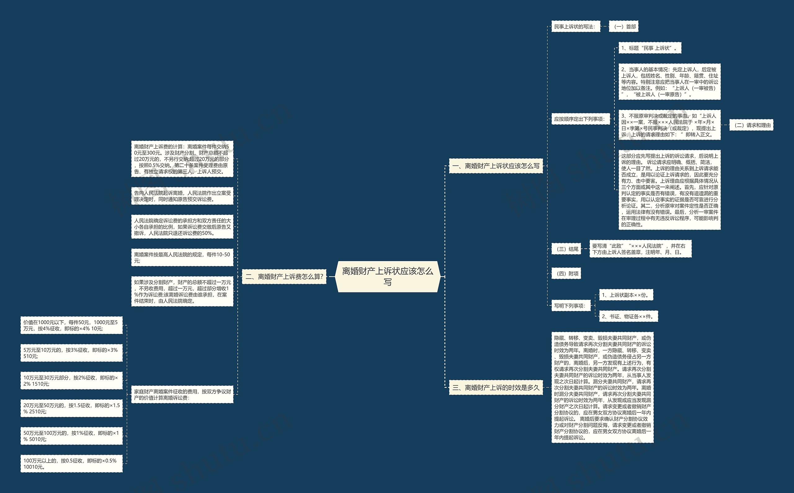 离婚财产上诉状应该怎么写思维导图