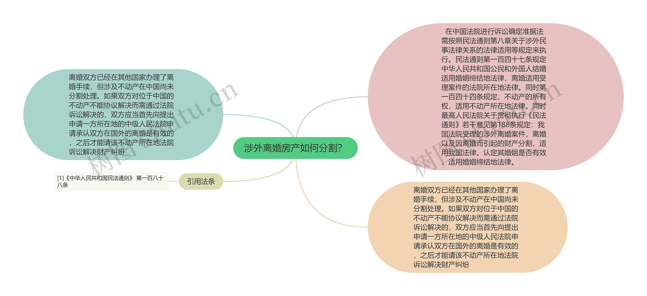 涉外离婚房产如何分割？思维导图