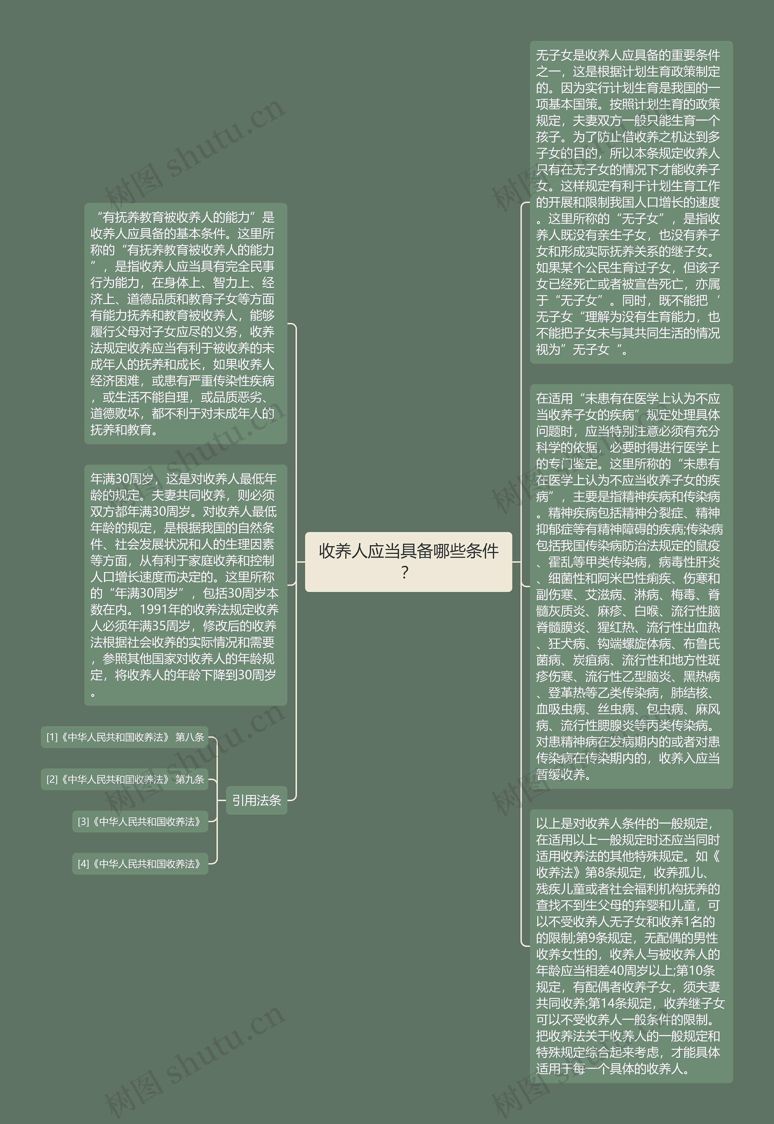 收养人应当具备哪些条件？思维导图