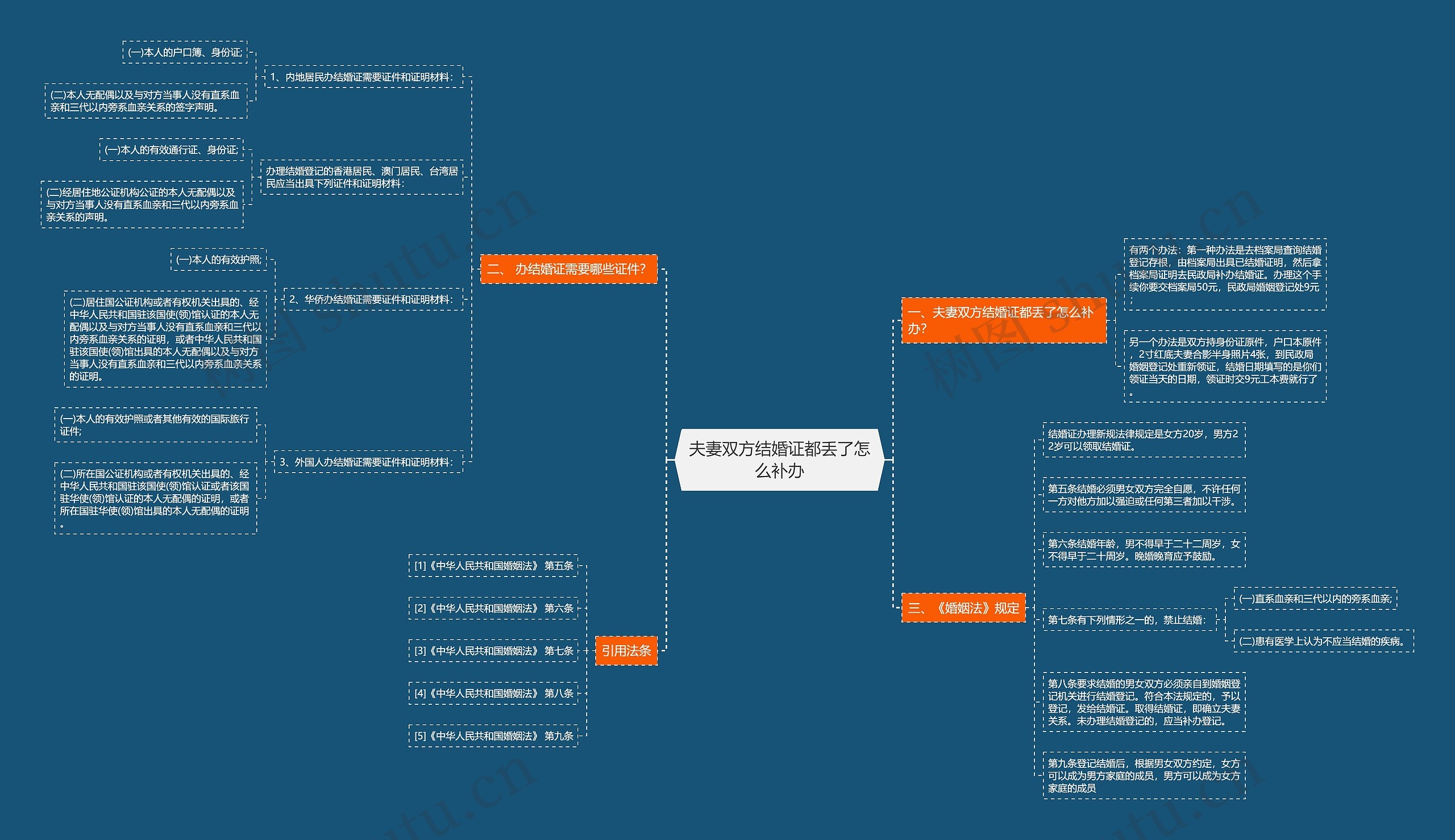 夫妻双方结婚证都丢了怎么补办思维导图