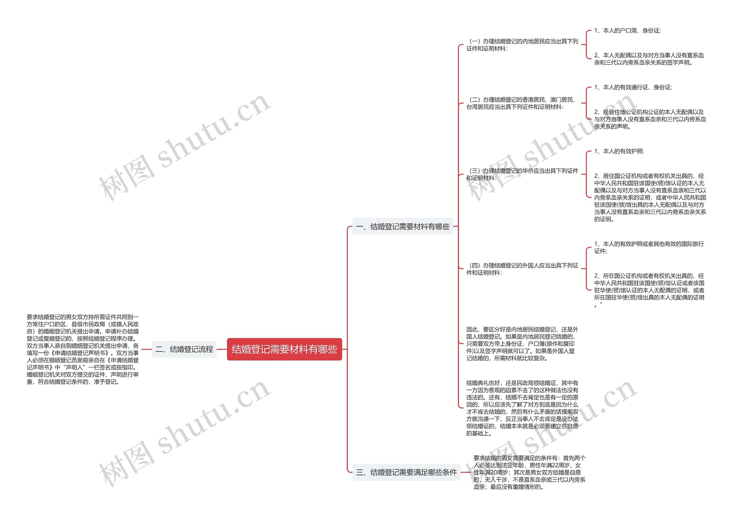 结婚登记需要材料有哪些思维导图