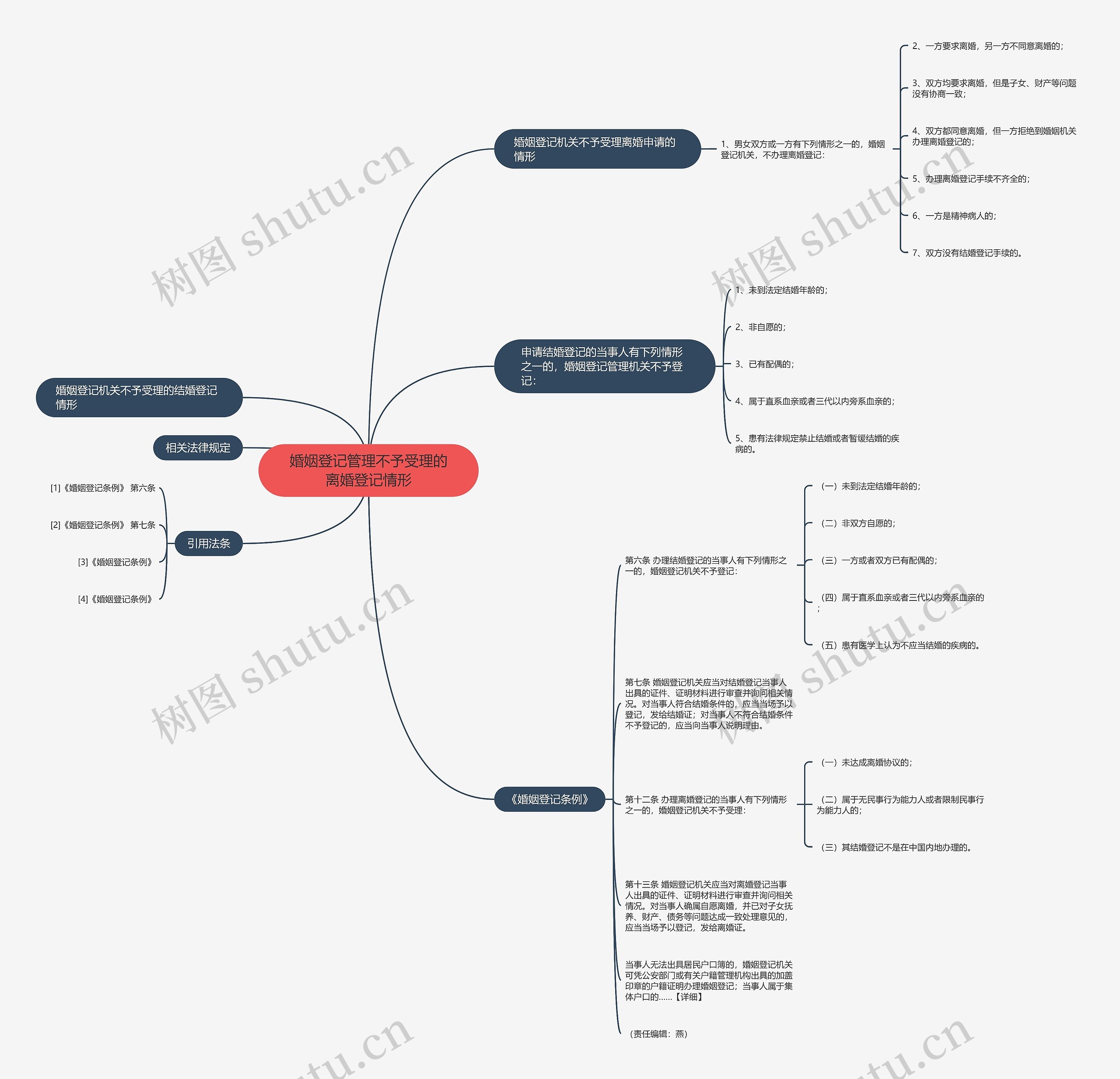 婚姻登记管理不予受理的离婚登记情形思维导图