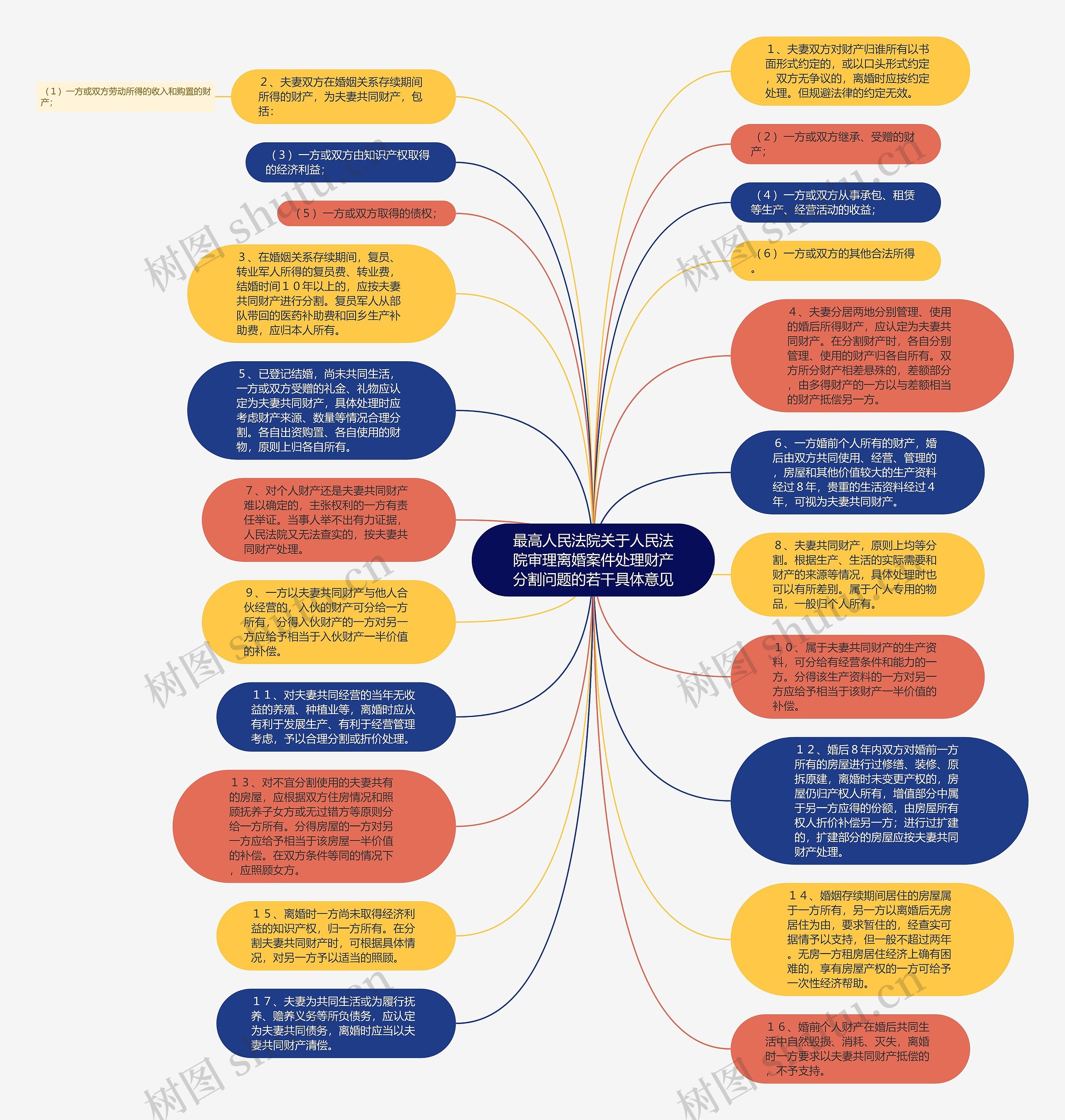 最高人民法院关于人民法院审理离婚案件处理财产分割问题的若干具体意见思维导图