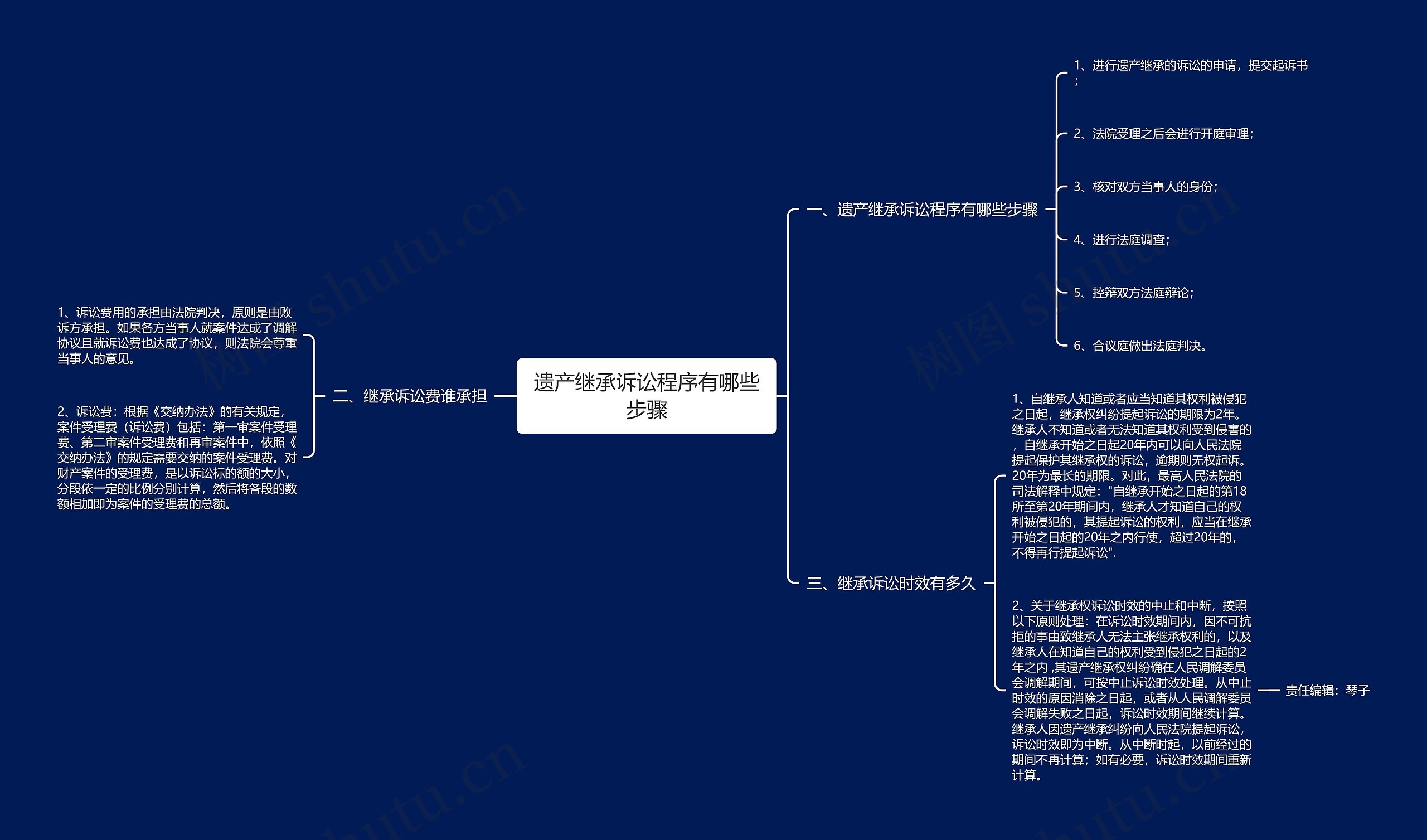 遗产继承诉讼程序有哪些步骤思维导图