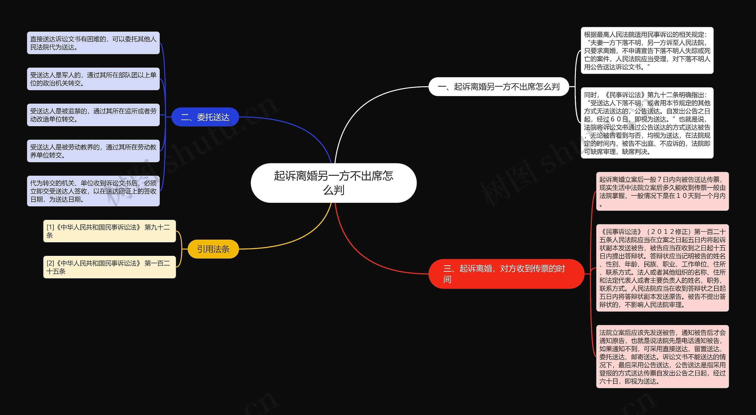 起诉离婚另一方不出席怎么判思维导图