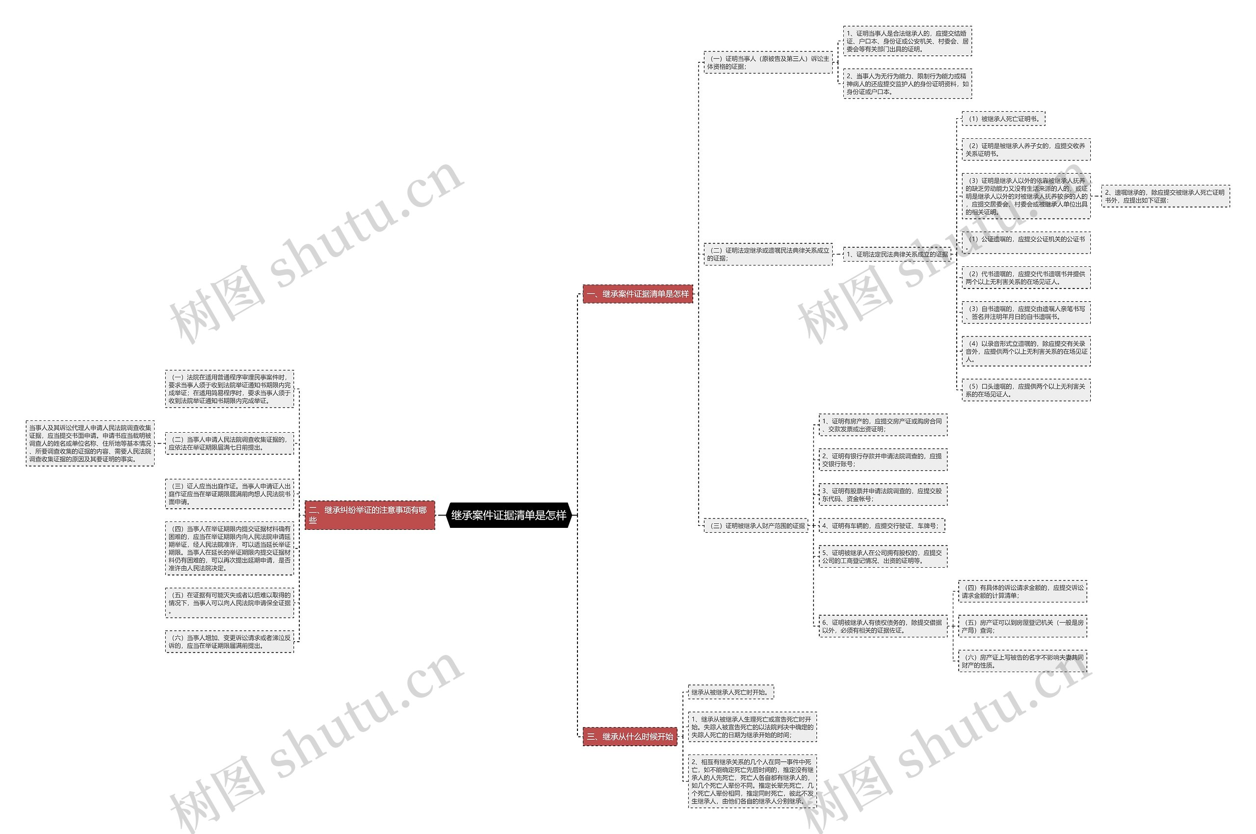继承案件证据清单是怎样思维导图