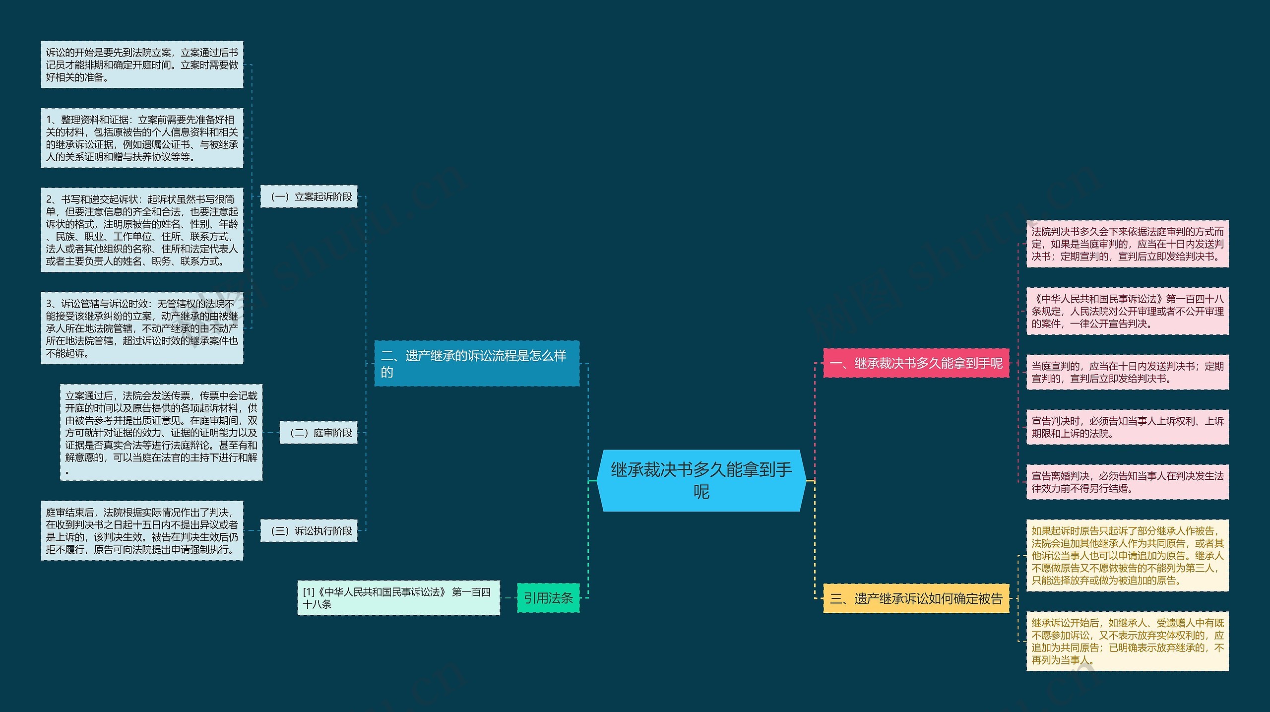 继承裁决书多久能拿到手呢思维导图